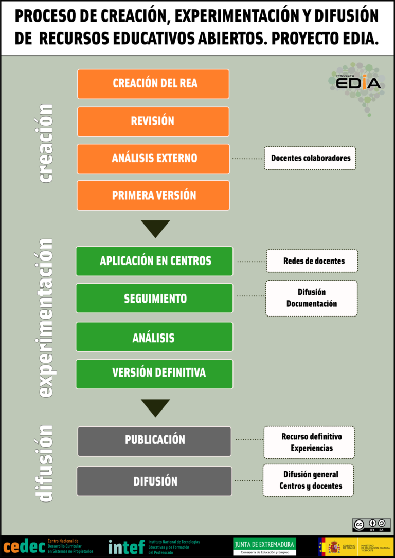 Artículo: Programa para la creación de recursos educativos abiertos del ...