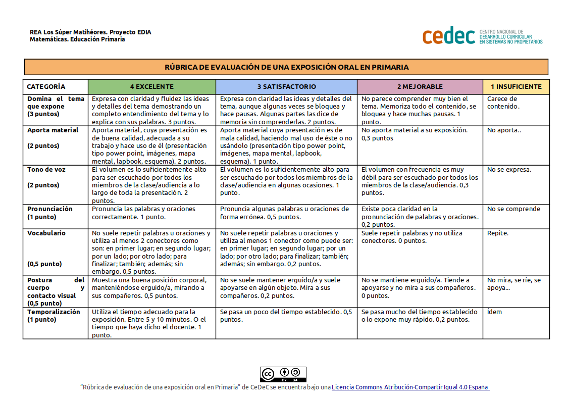 Imagen de Rúbrica para evaluar la expresión oral en Primaria