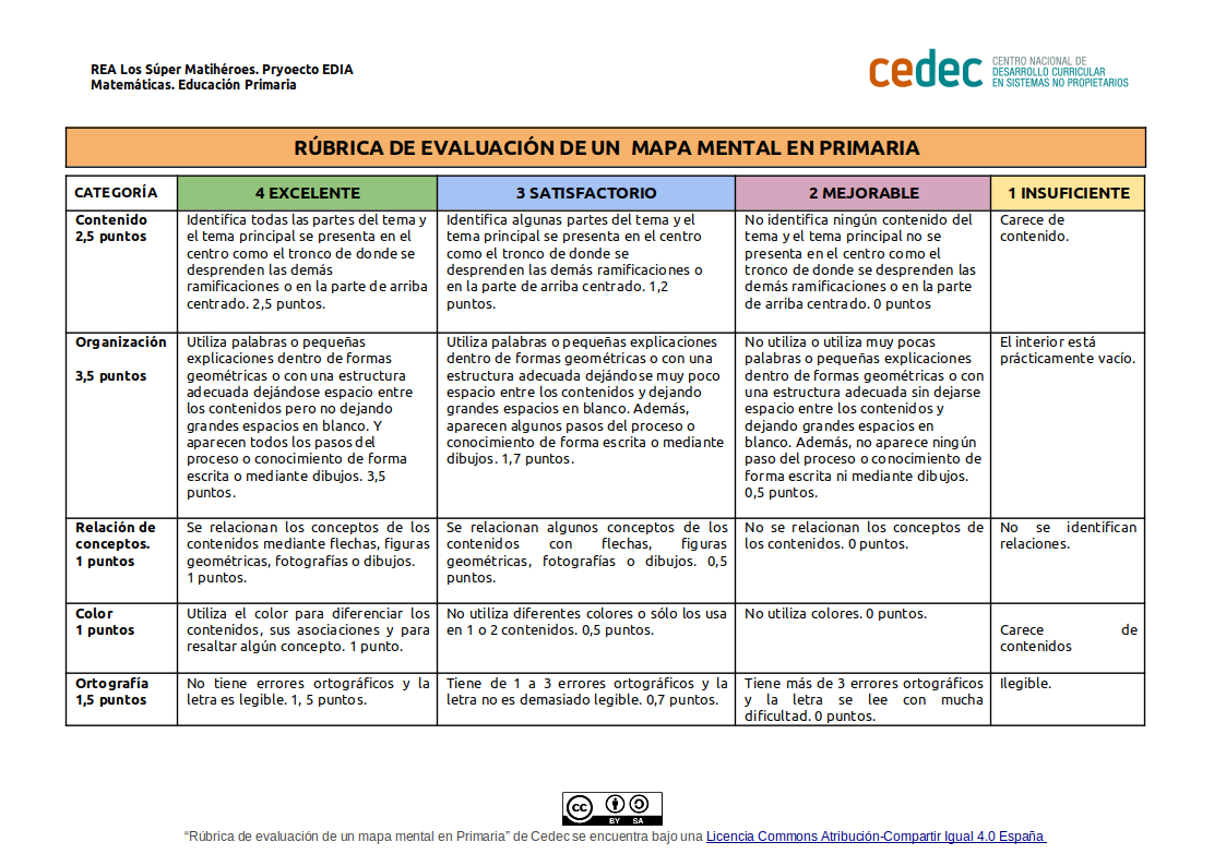 Imagen de Rúbrica para evaluar un mapa mental en Primaria