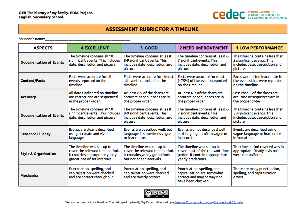 Imagen de Rúbrica para evaluar una línea de tiempo / Assessment rubric for a timeline