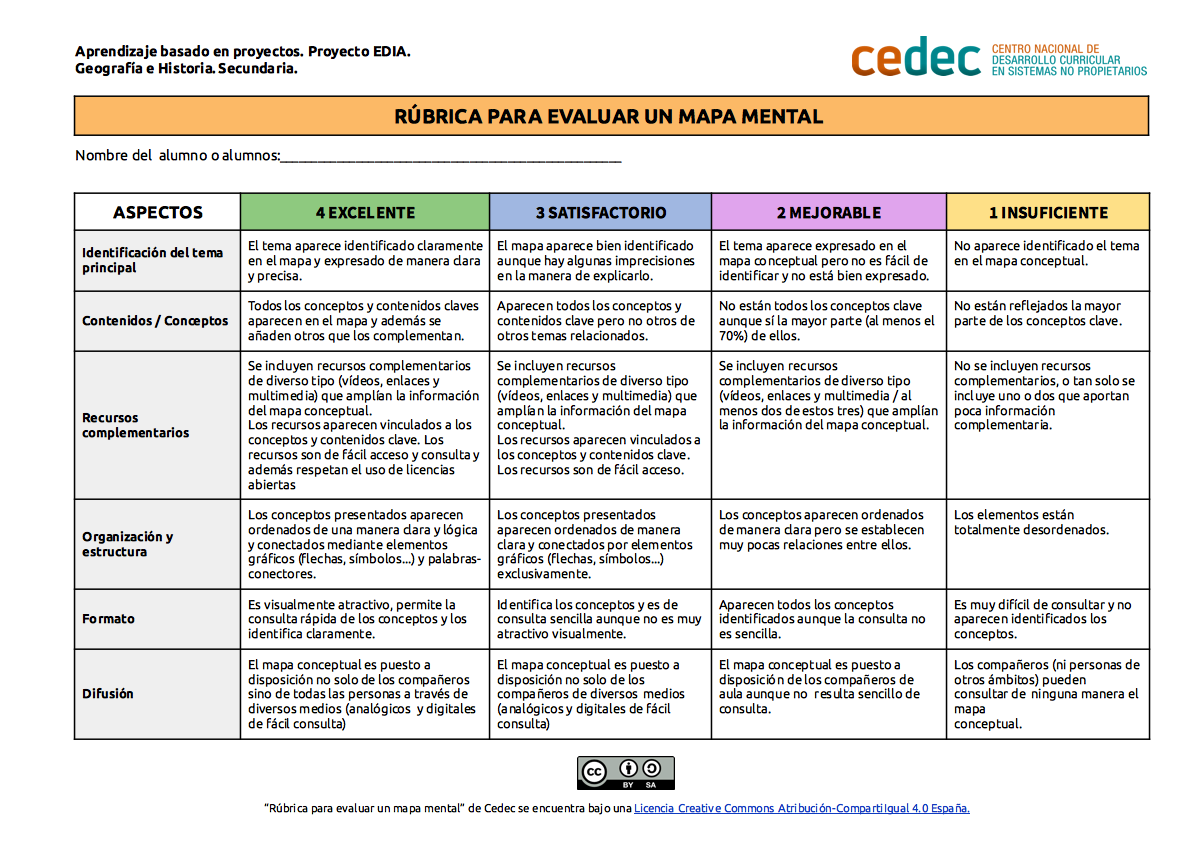 Imagen de Rúbrica para evaluar un mapa mental