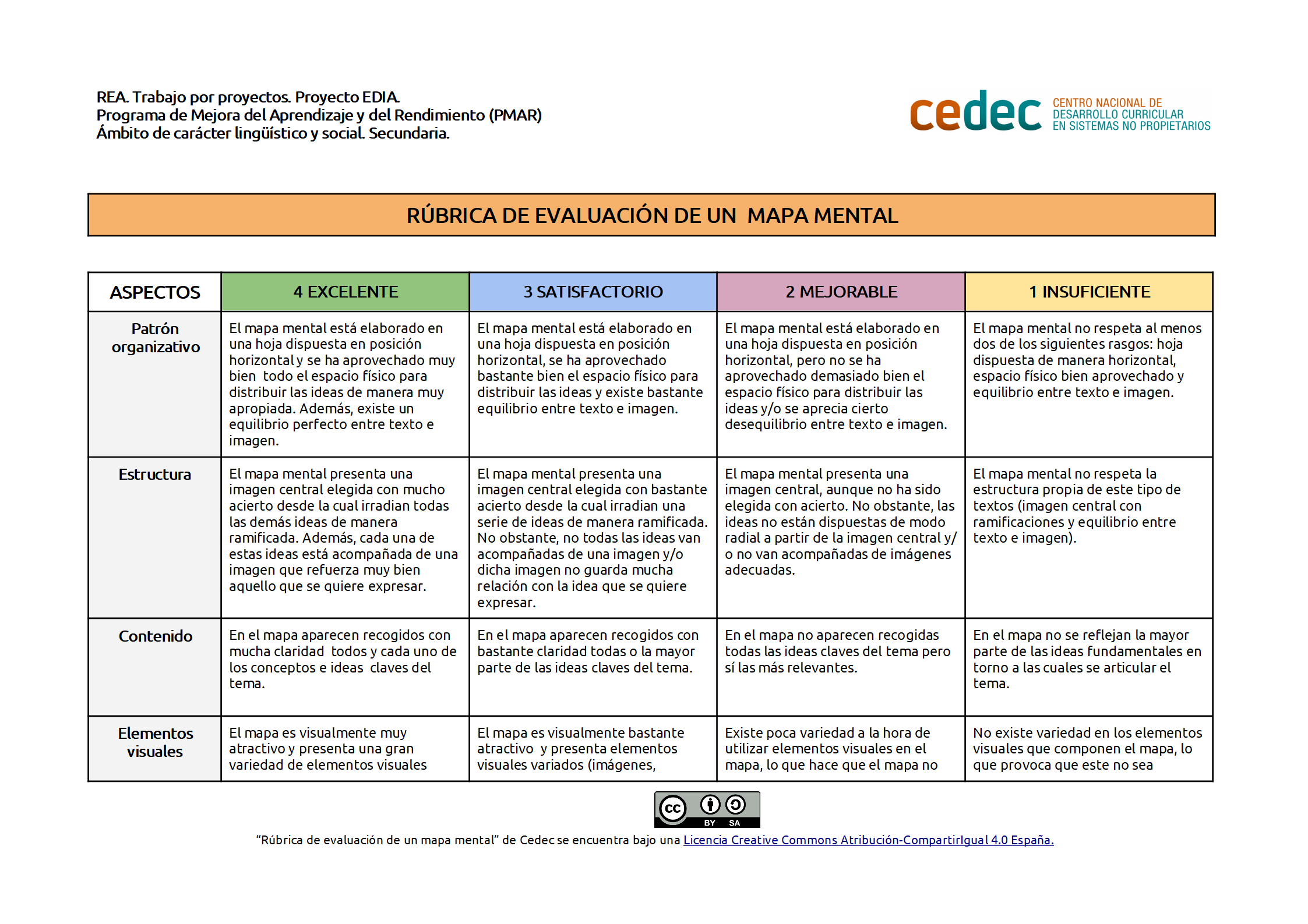 Imagen de Rúbrica de evaluación de un mapa mental