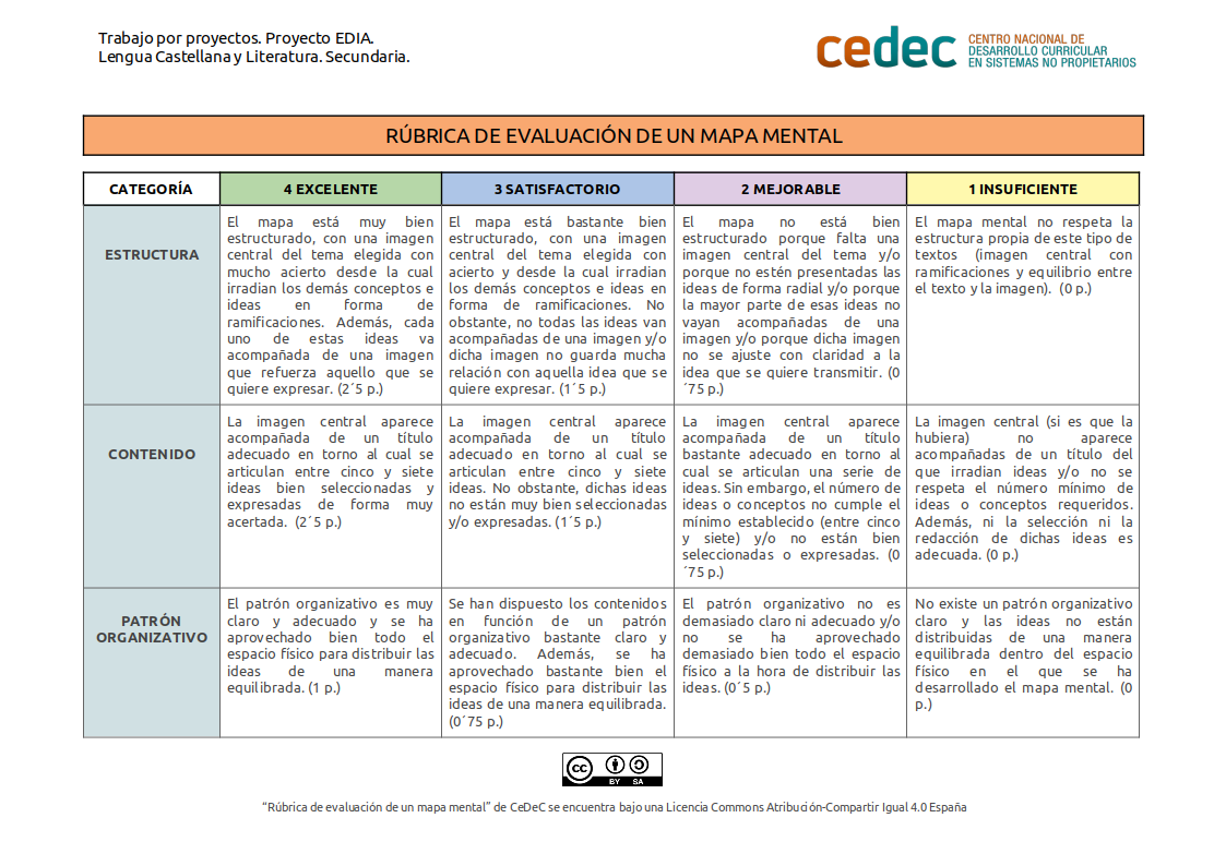 Imagen de Rúbrica de evaluación de un mapa mental