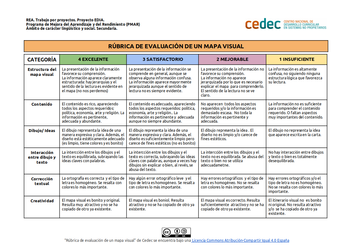 Imagen de Rúbrica de evaluación de un mapa visual