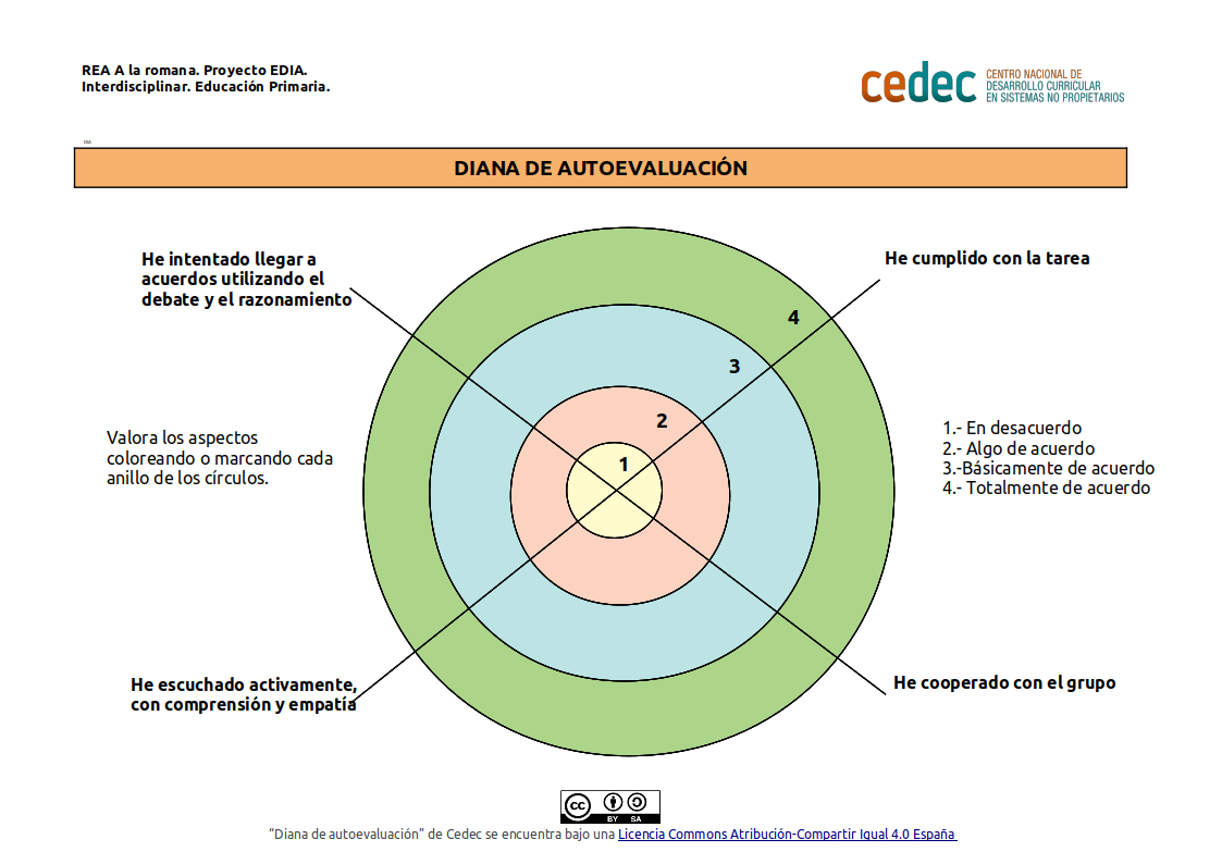 Imagen de Diana de autoevaluación del trabajo en equipo
