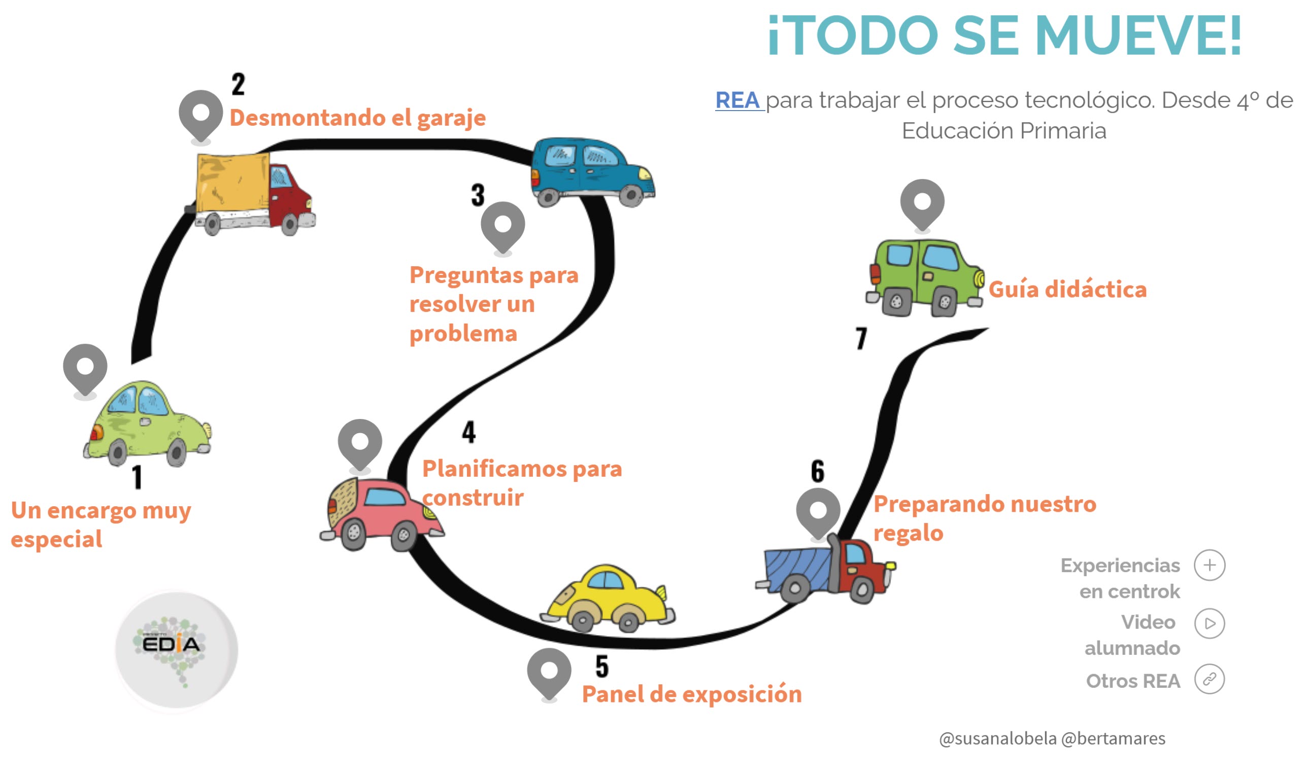 Imagen de ¡Todo se mueve!