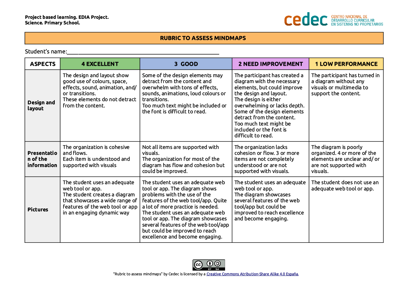 Imagen de Rubric to assess a mind map