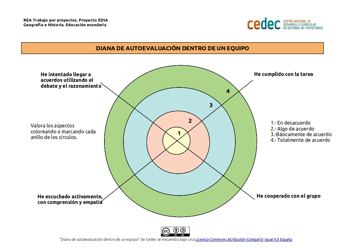 Imagen de Diana de autoevaluación dentro de un equipo
