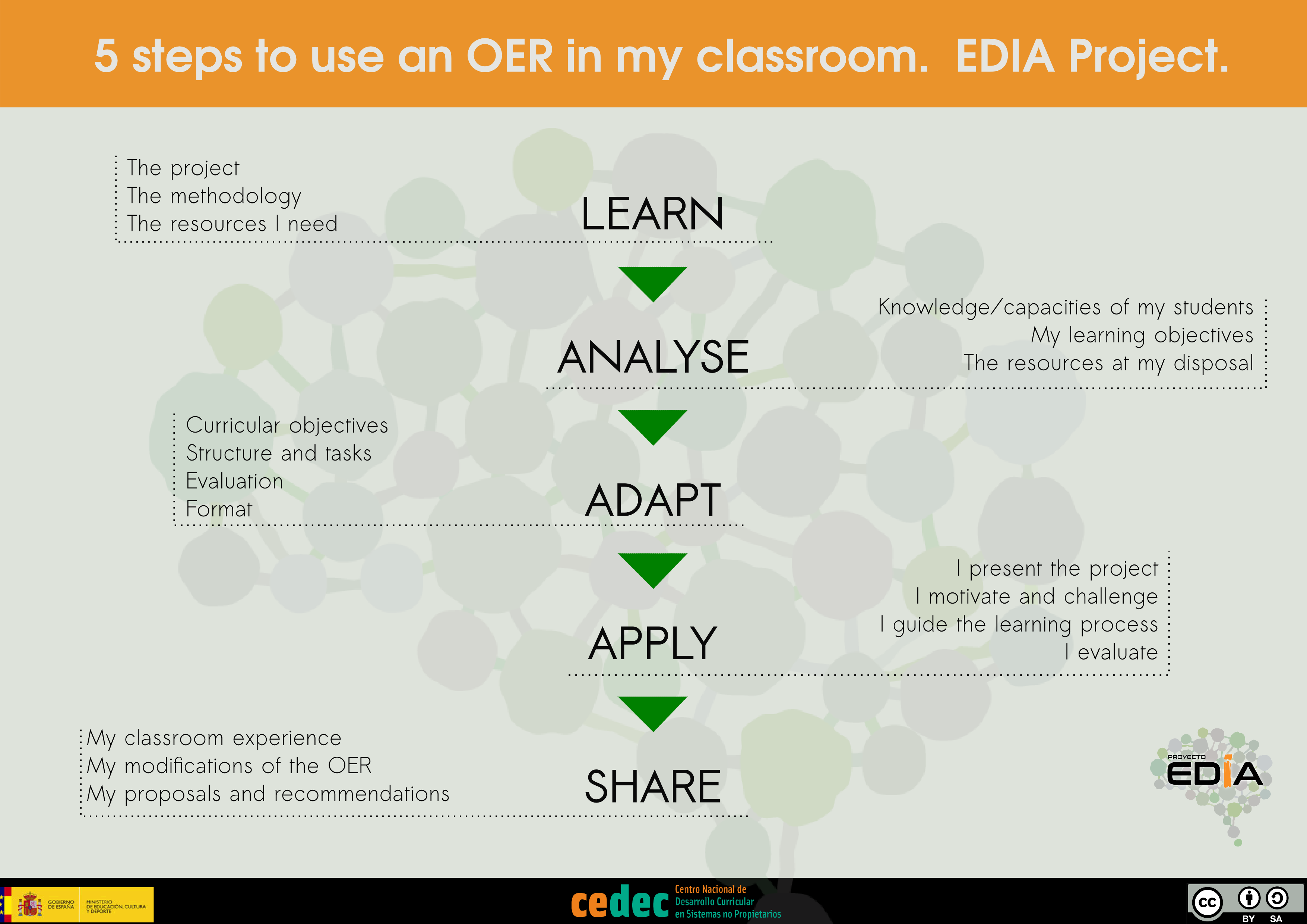 Imagen de 5 steps to use an OER in my classroom / 5 pasos para aplicar un REA en el aula (en)