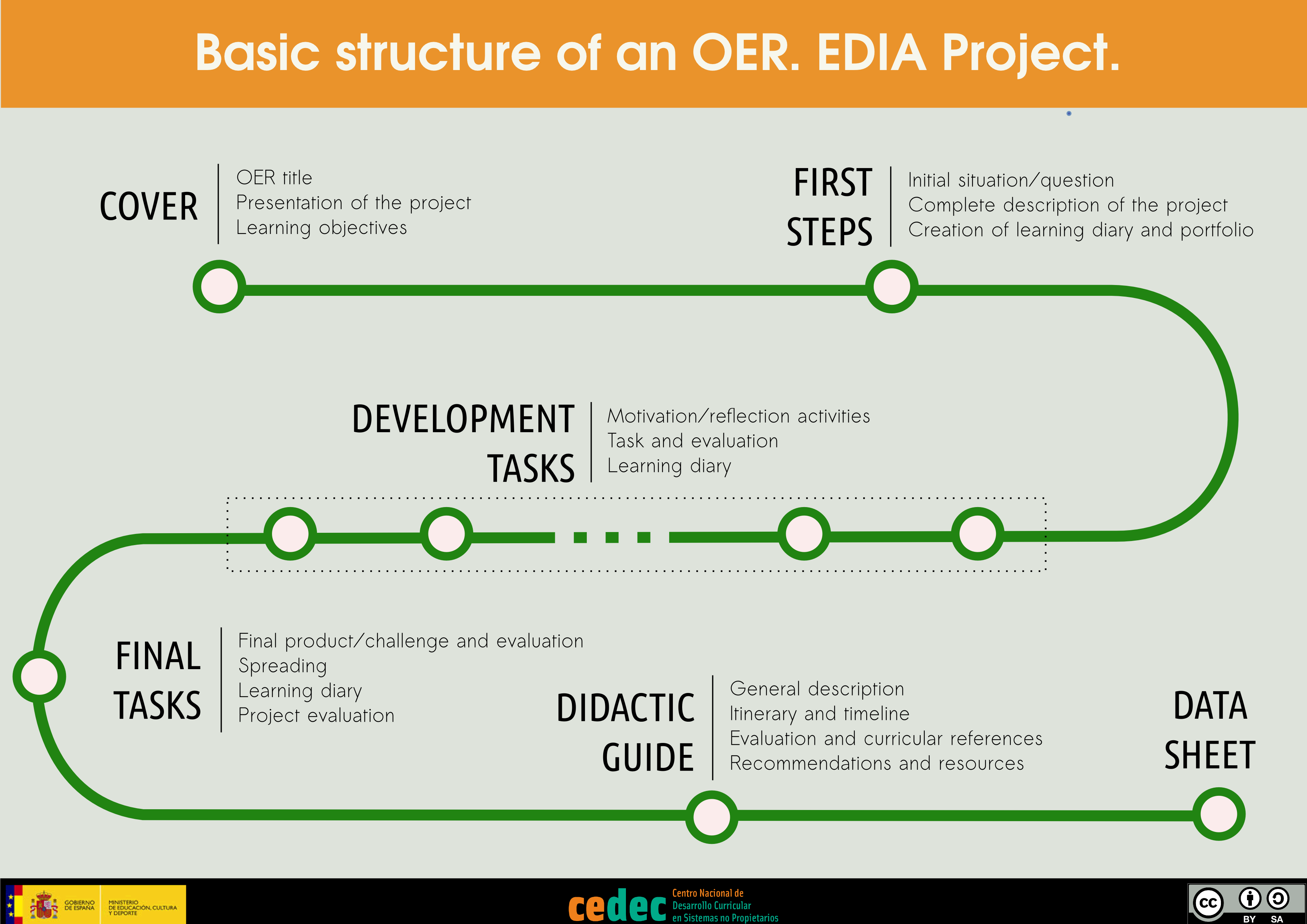 Imagen de Basic structure os an OER / Estructura básica de un REA (en)