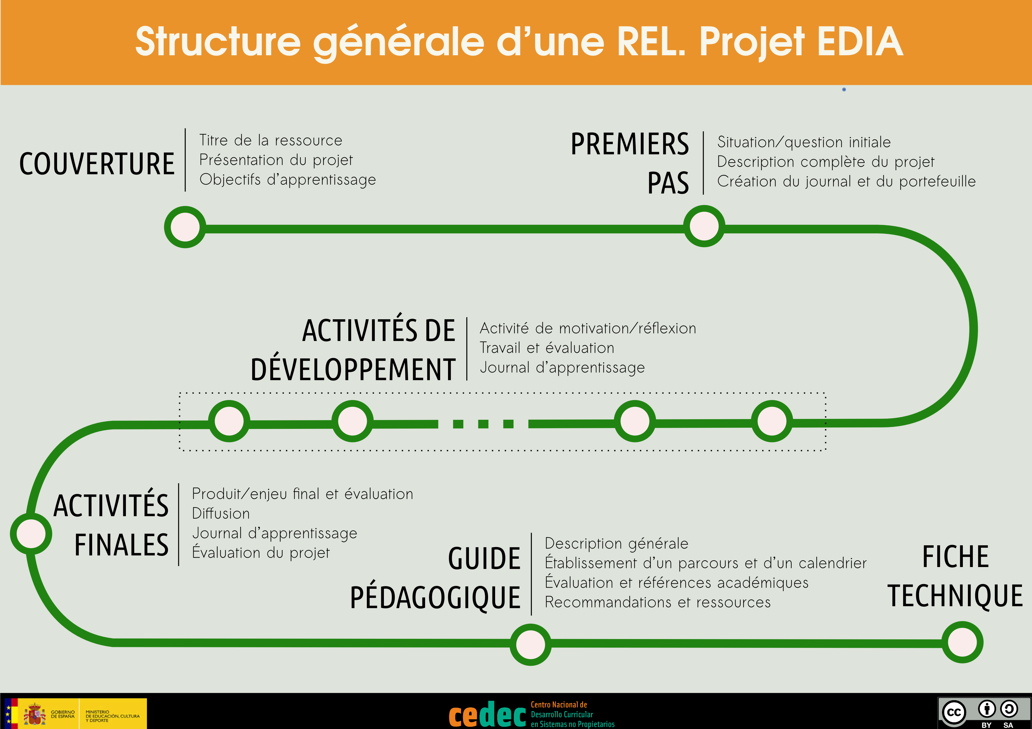 Imagen de Structure générale d'une REL / Estructura básica de un REA (fr)