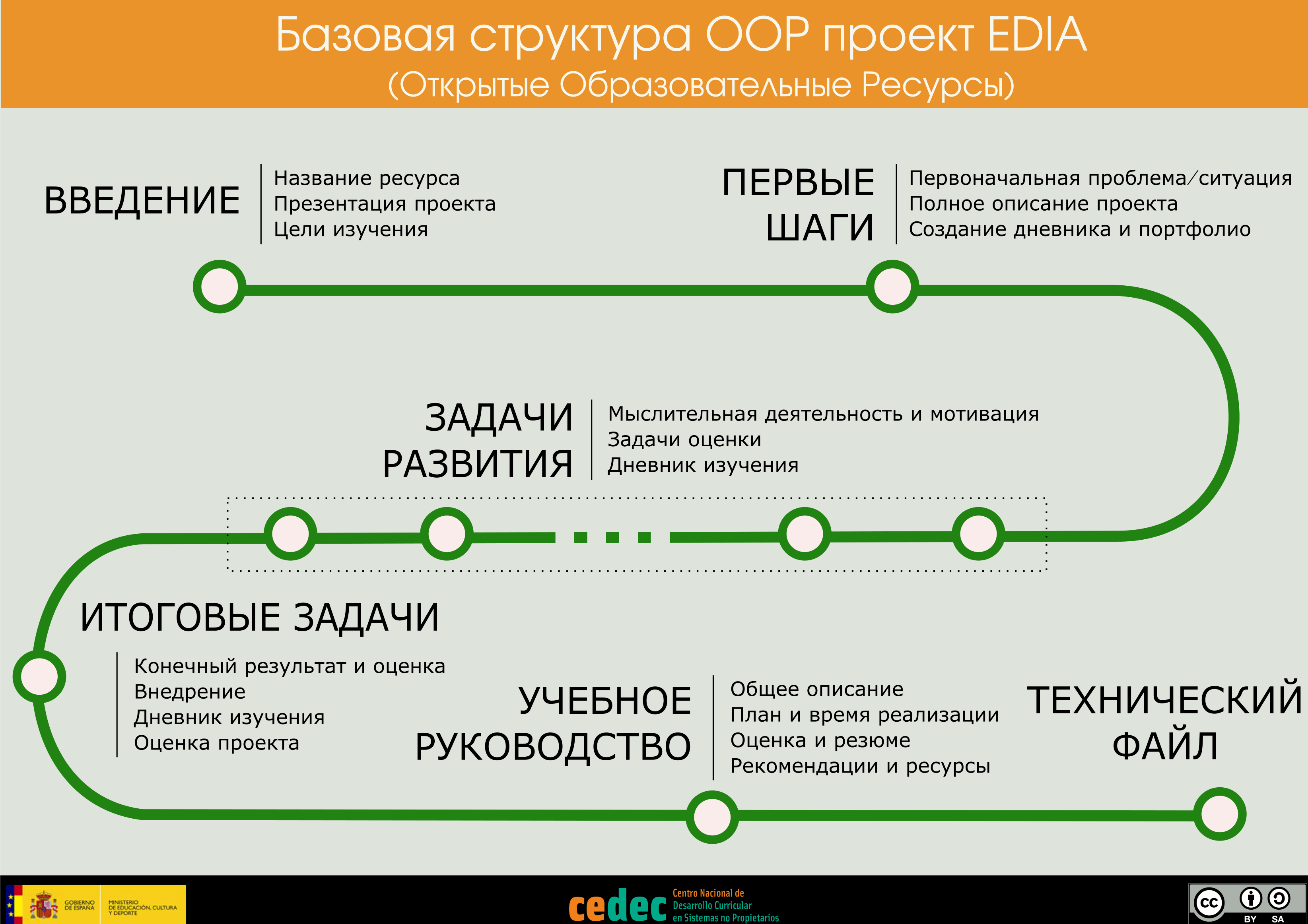Imagen de Базовая структура ООР / Estructura básica de un REA (ru)