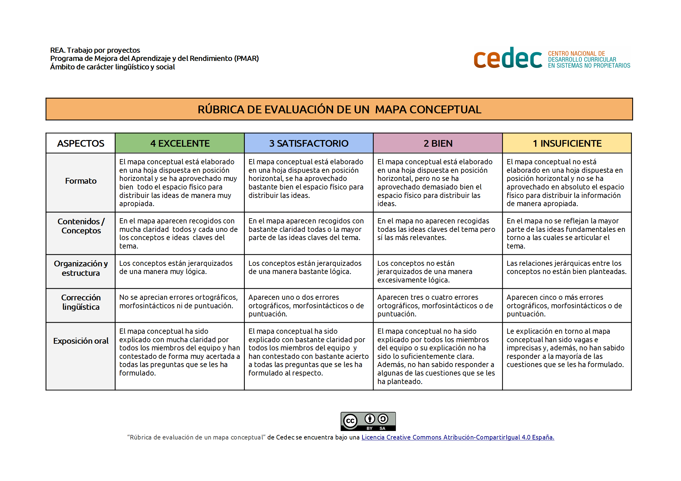 Imagen de Rúbrica para evaluar un mapa conceptual