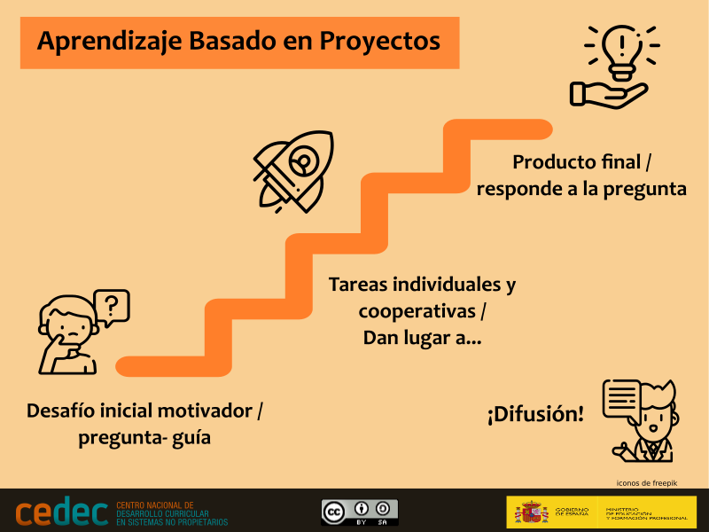 Imagen de Aprendizaje basado en proyectos