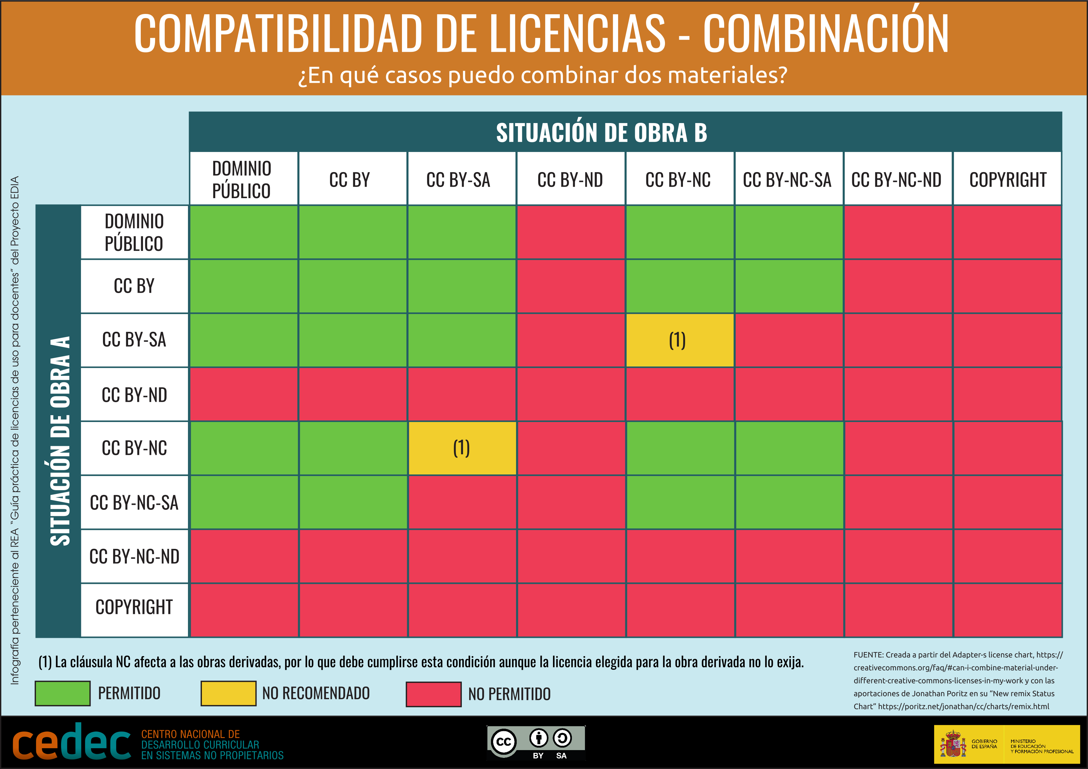 Imagen de Compatibilidad de licencias - Combinación
