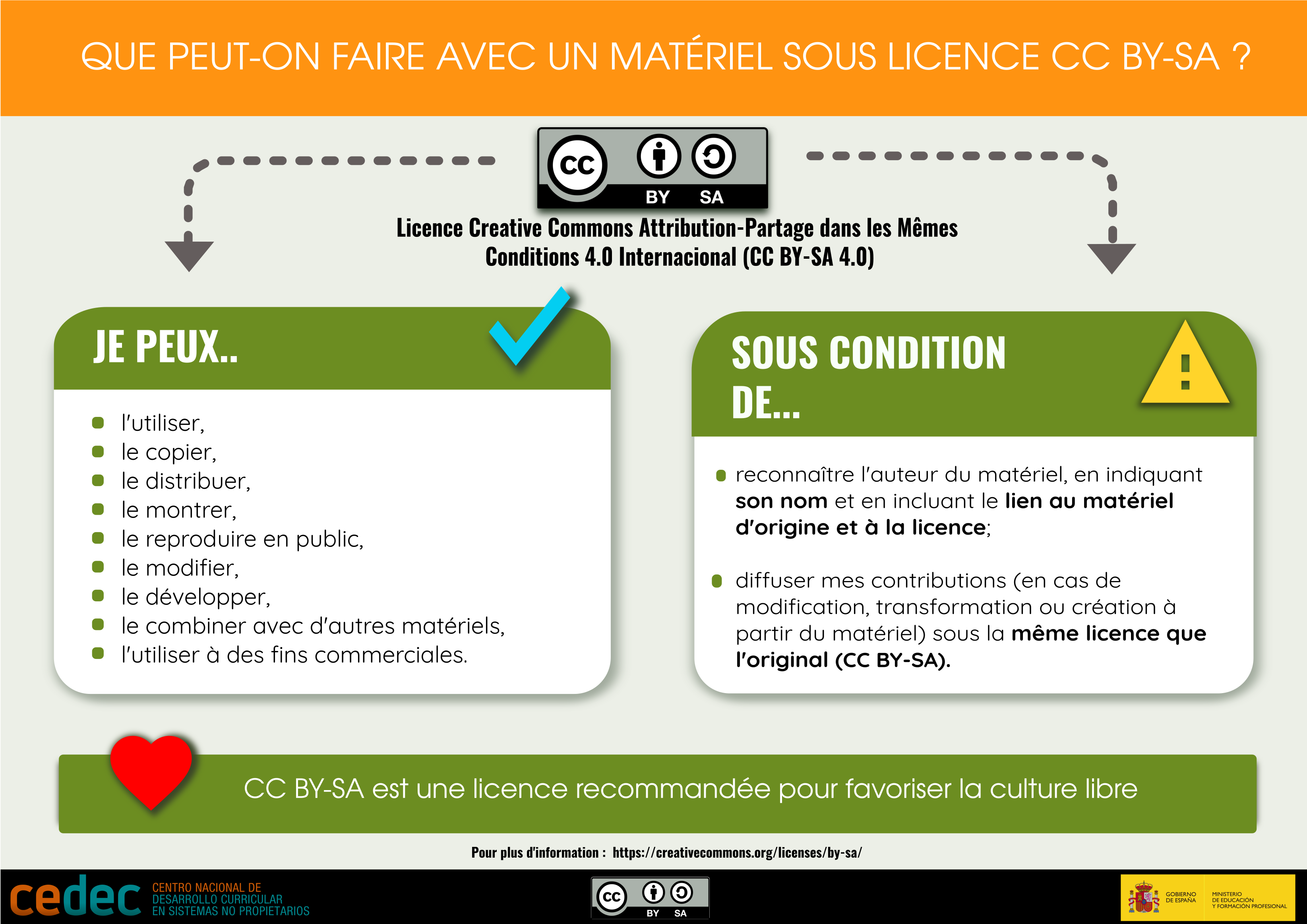 Traducción de la infografía "¿Qué puedo hacer con un material con licencia CC BY-SA?" al francés