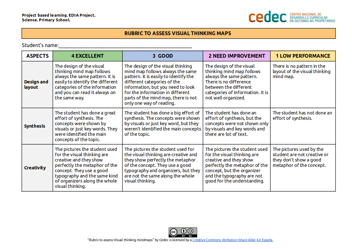 Imagen de Rubric to assess a visual thinking map