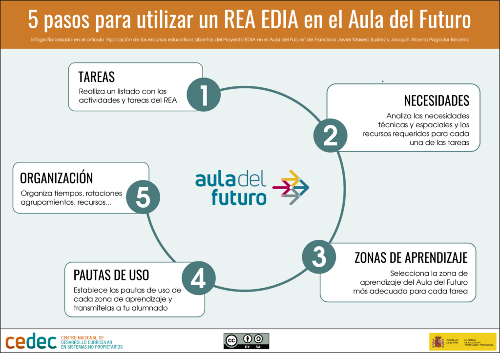 Artículo: Utilización de las situaciones de aprendizaje del Proyecto ...
