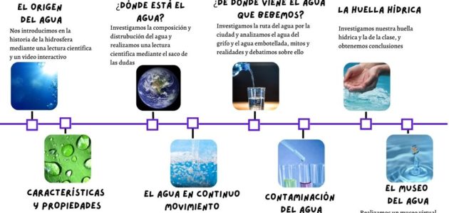 itinerario-Investigando la hidrosfera