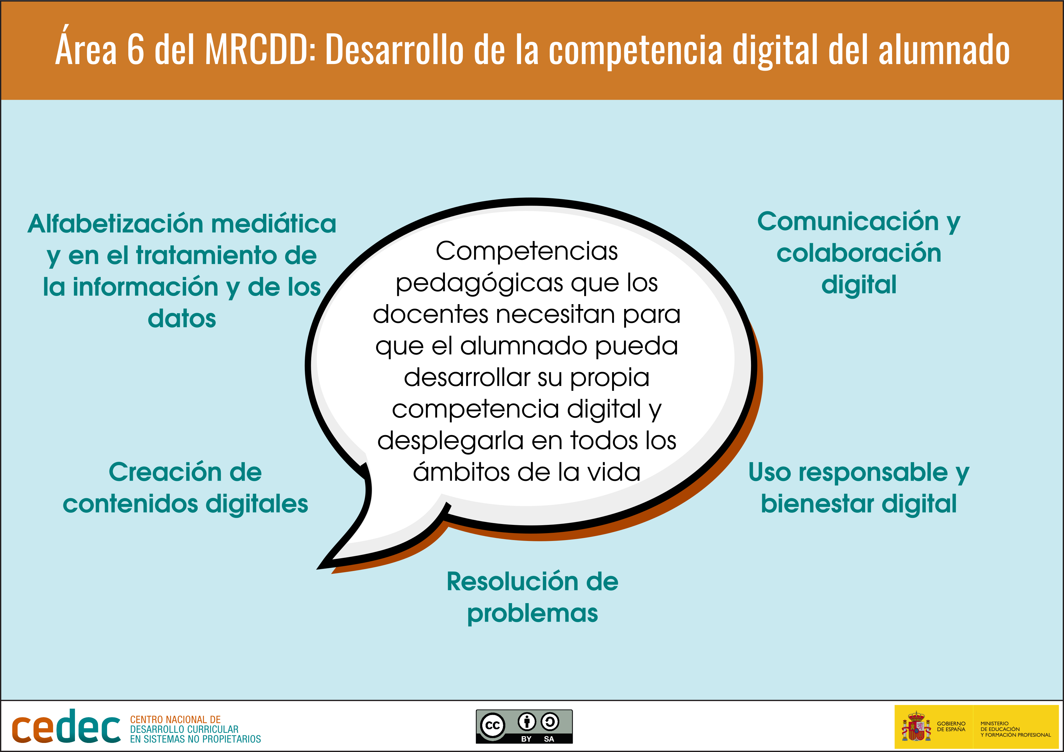 Imagen de Área 6 del MRCDD: Desarrollo de la competencia digital del alumnado