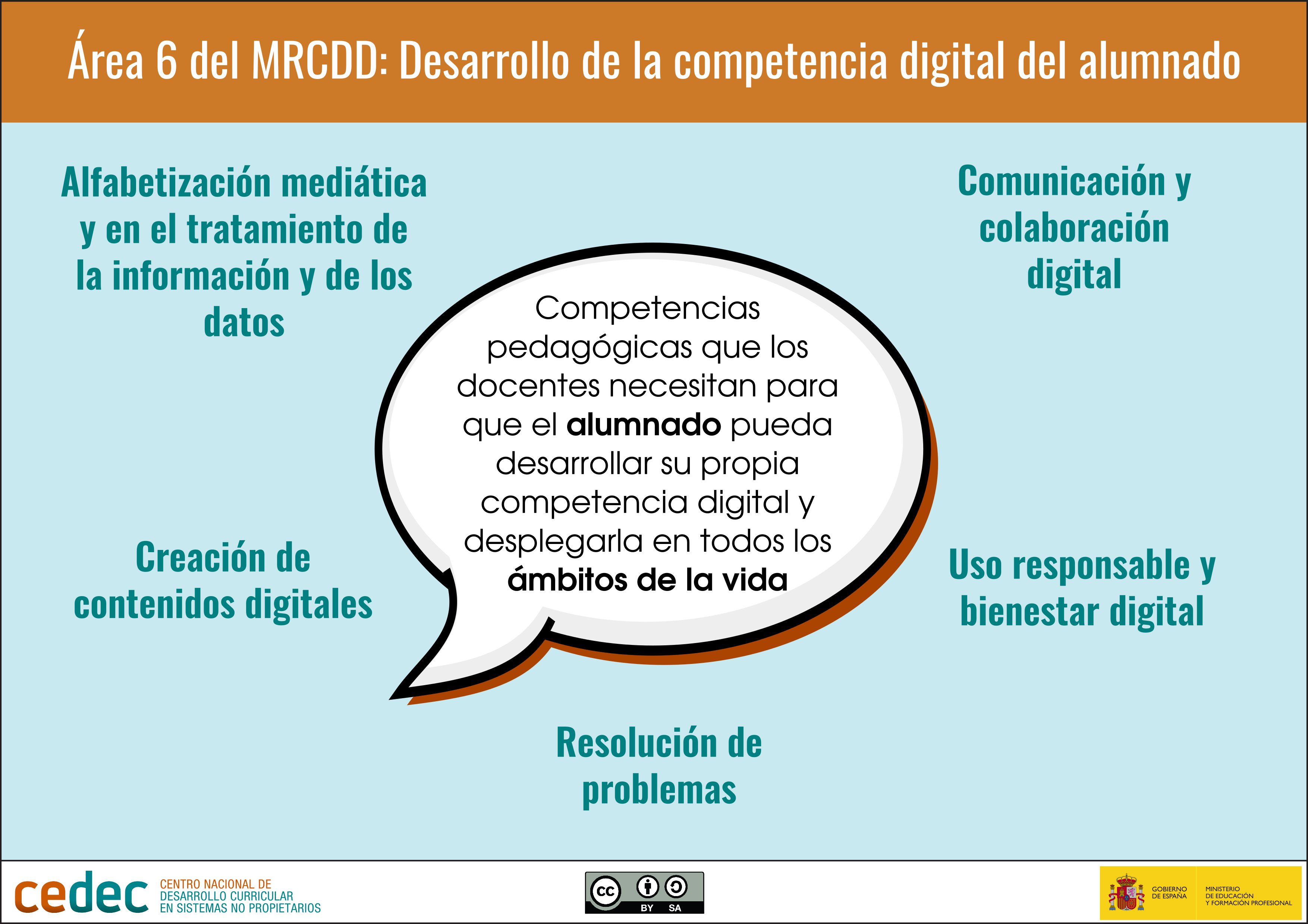 Área 6 del MRCDD Desarrollo de la competencia digital del alumnado