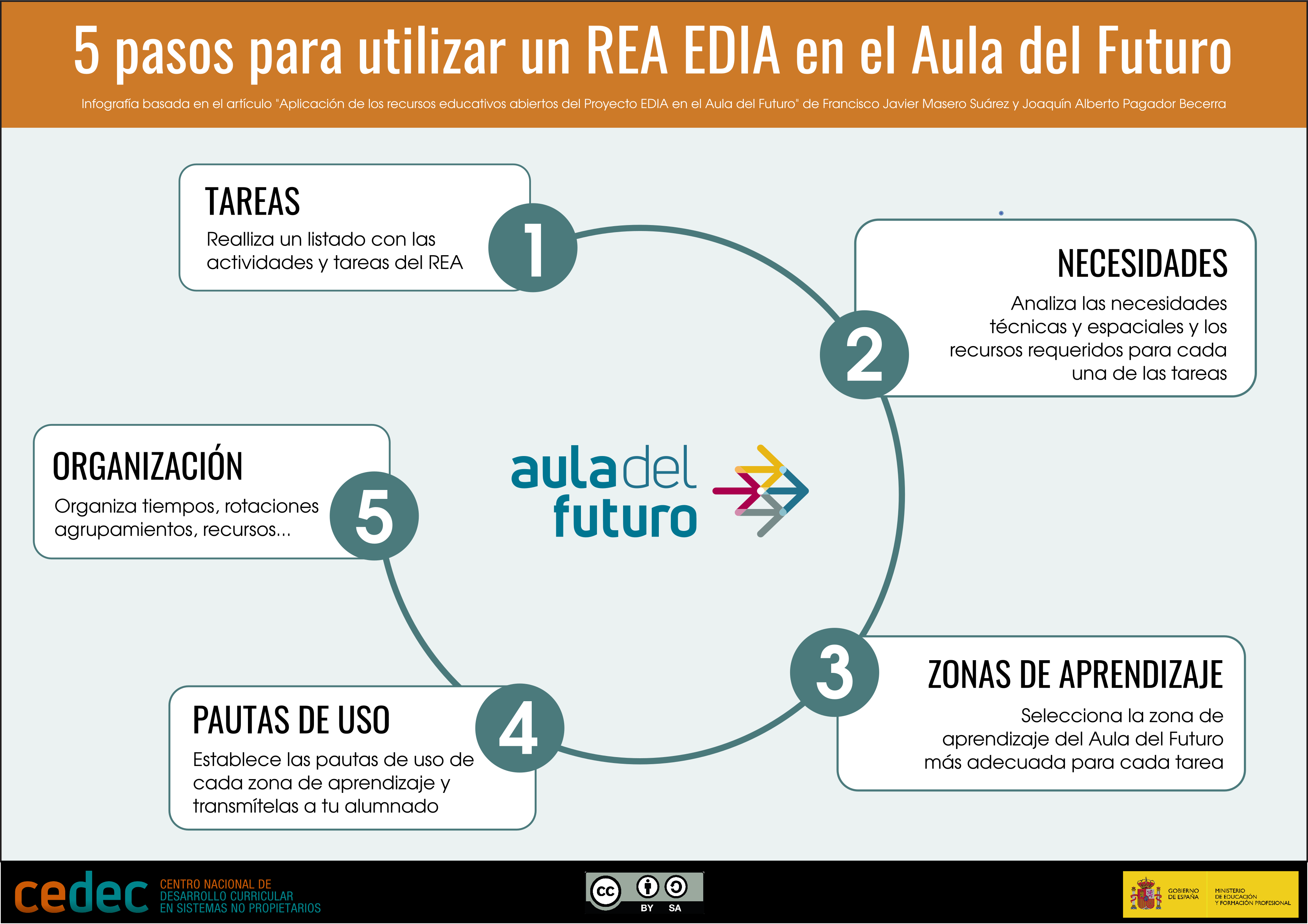 Imagen de 5 pasos para utilizar un REA EDIA en el Aula del Futuro