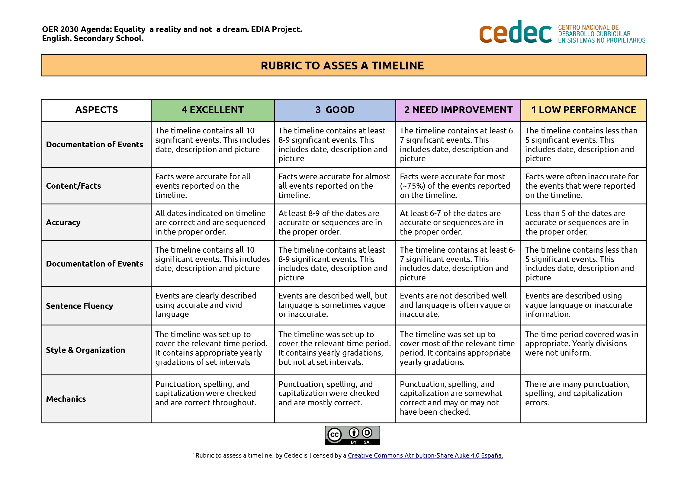 Imagen de Rubric to assess a timeline