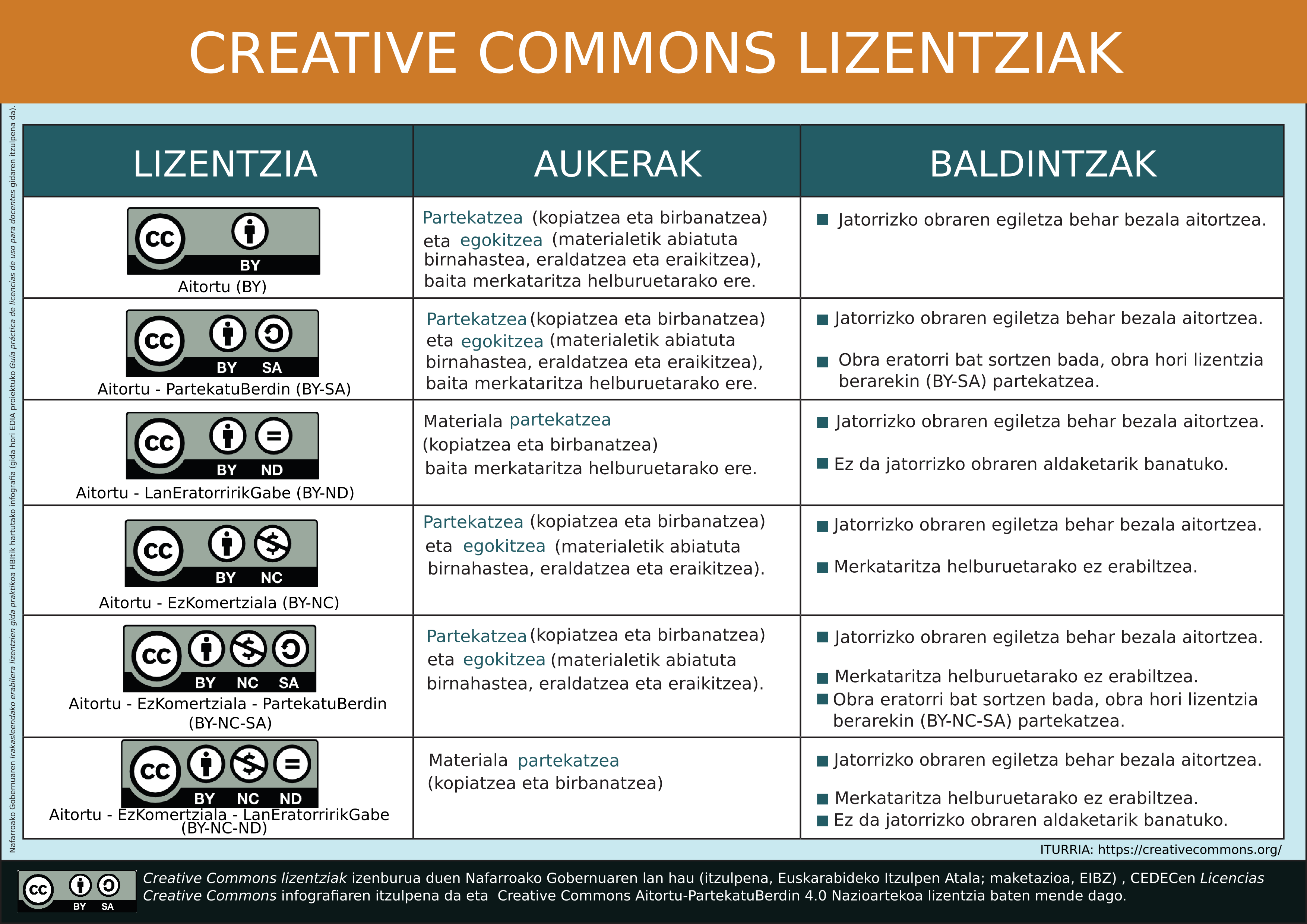 Imagen de Creative Commons lizentziak