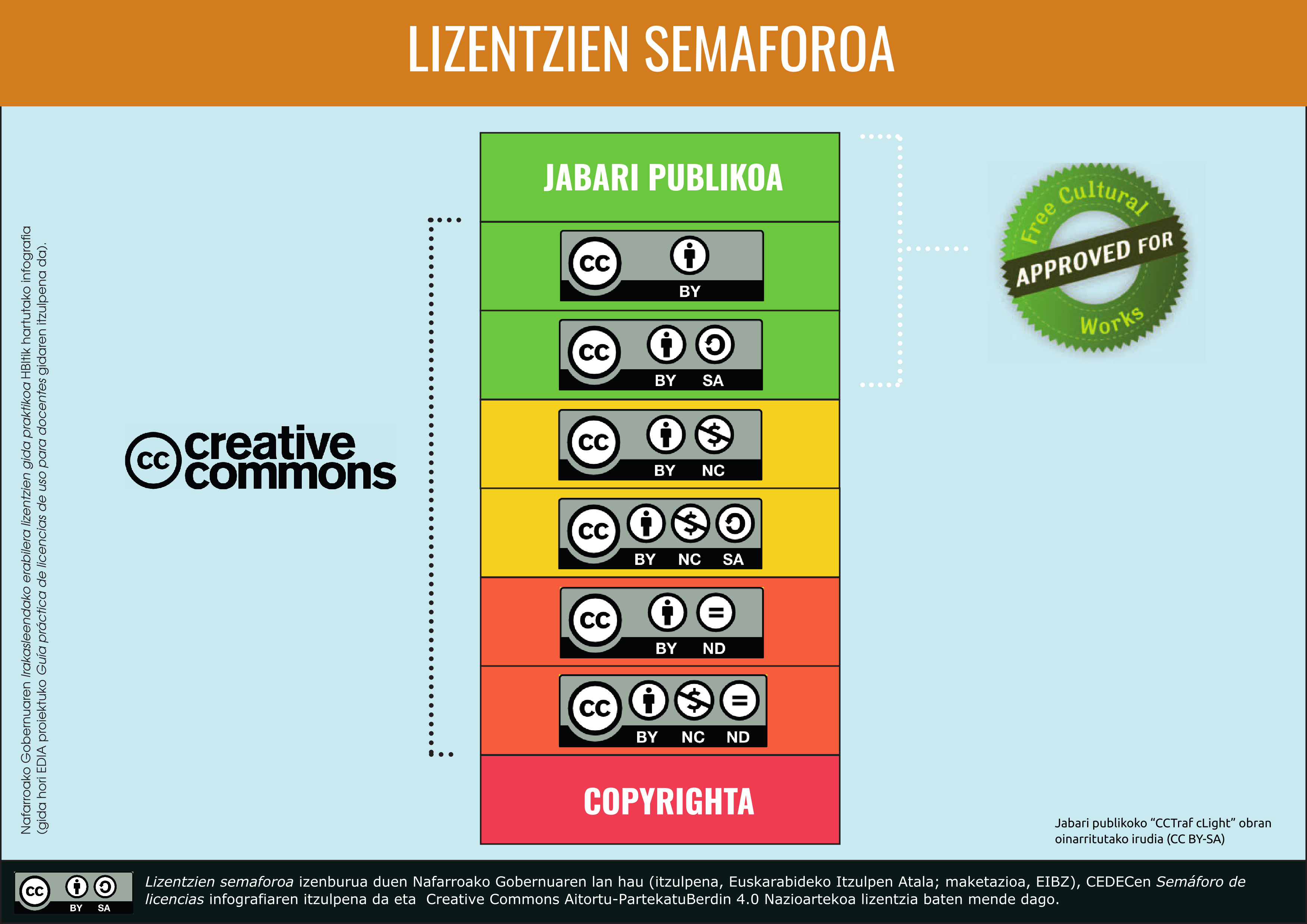 Imagen de Lizentzien semaforoa