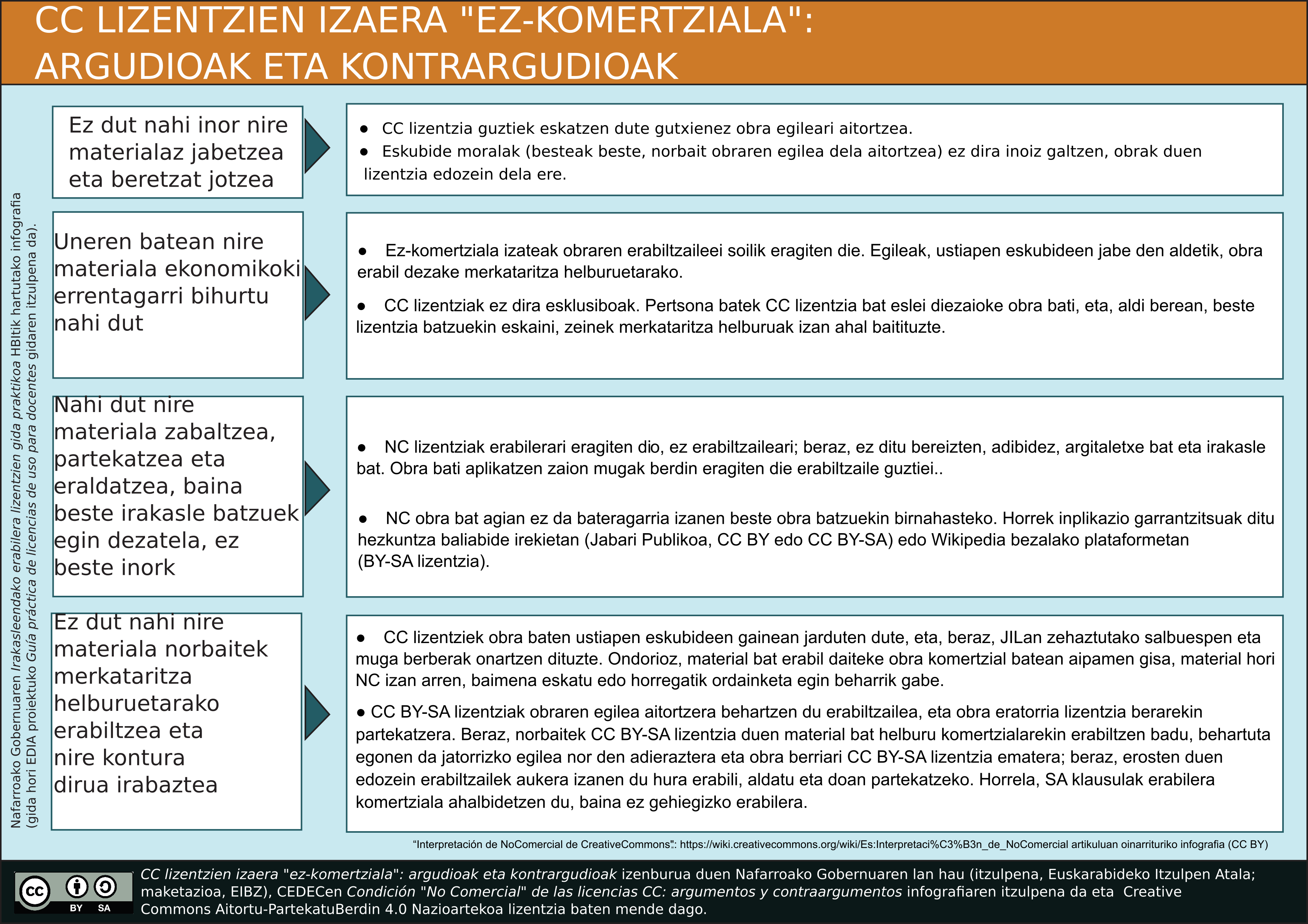Imagen de CC lizentzien izaera “ez-komertziala”