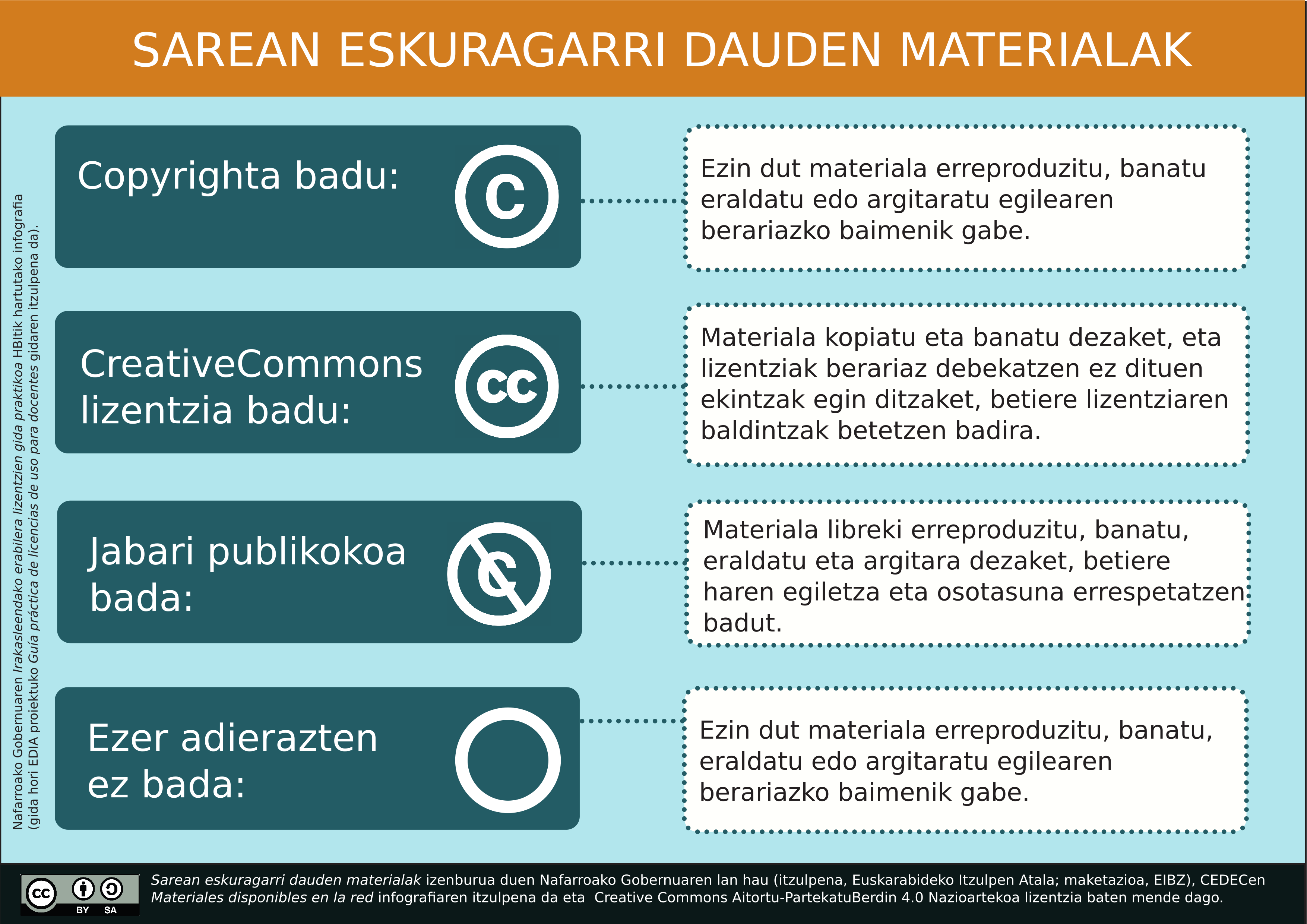 Imagen de Sarean eskuragarri dauden materialak