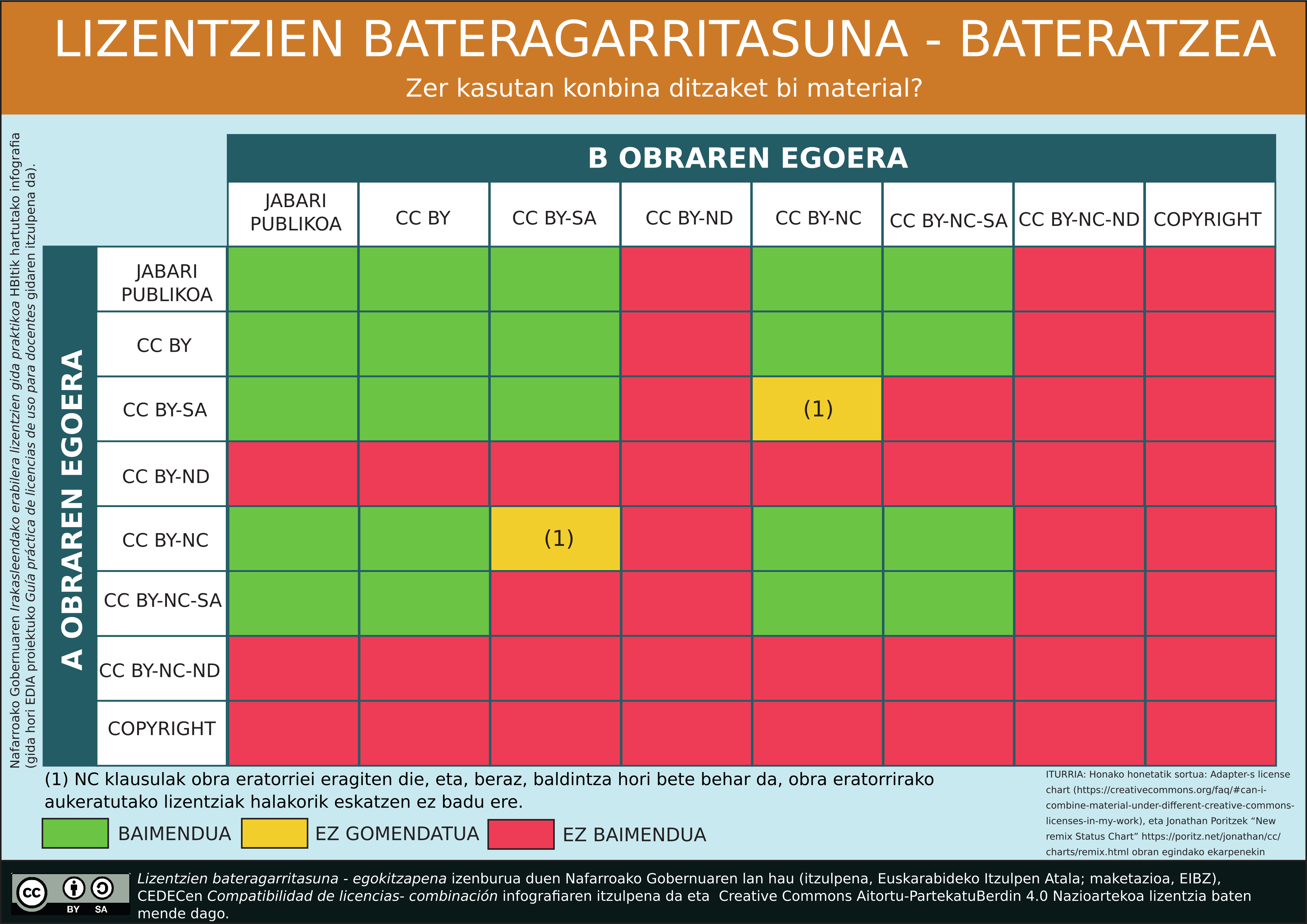 Imagen de Lizentzien bateragarritasuna - bateratzea