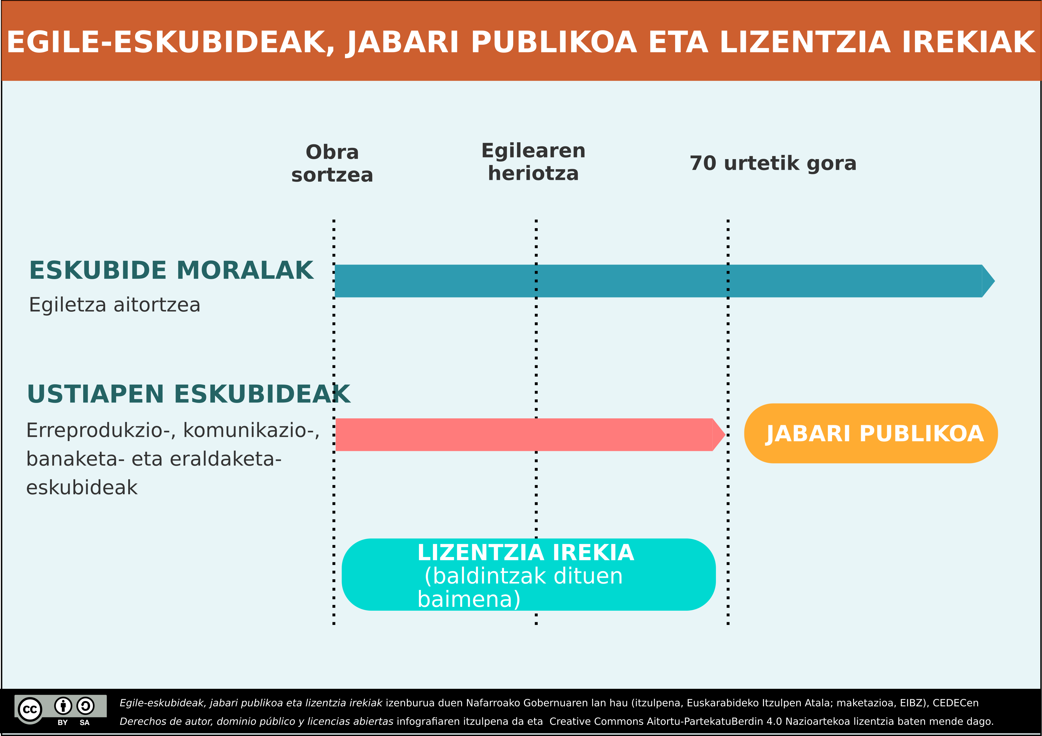 Imagen de Egile-eskubideak, jabari publikoa eta lizentzia irekiak