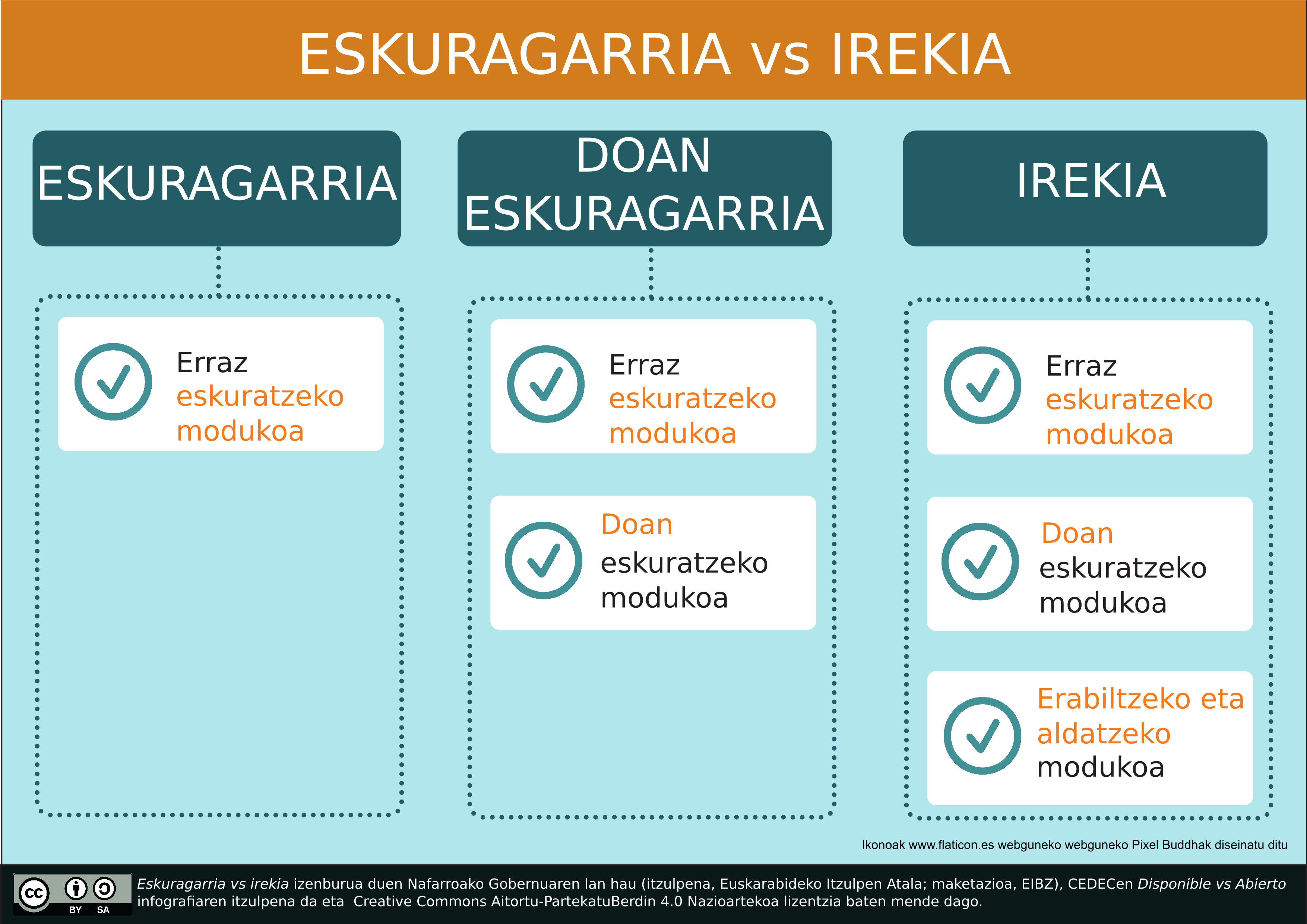 Imagen de Eskuragarria vs irekia