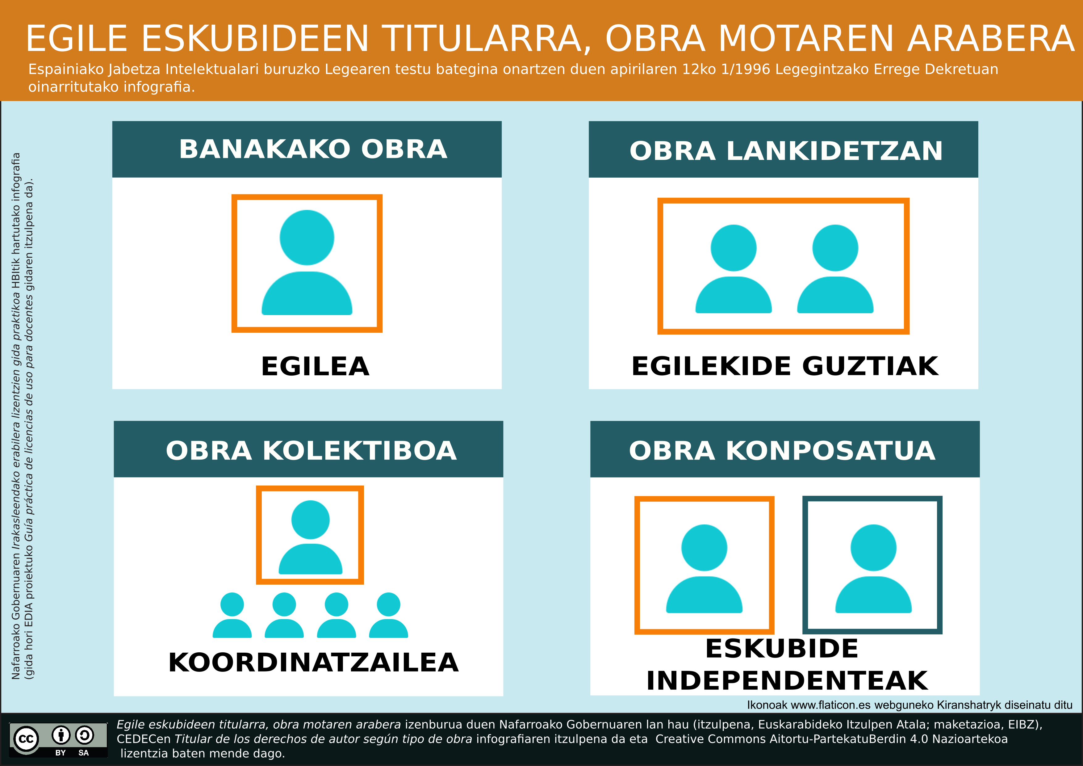 Imagen de Egile eskubideen titularra, obra motaren arabera