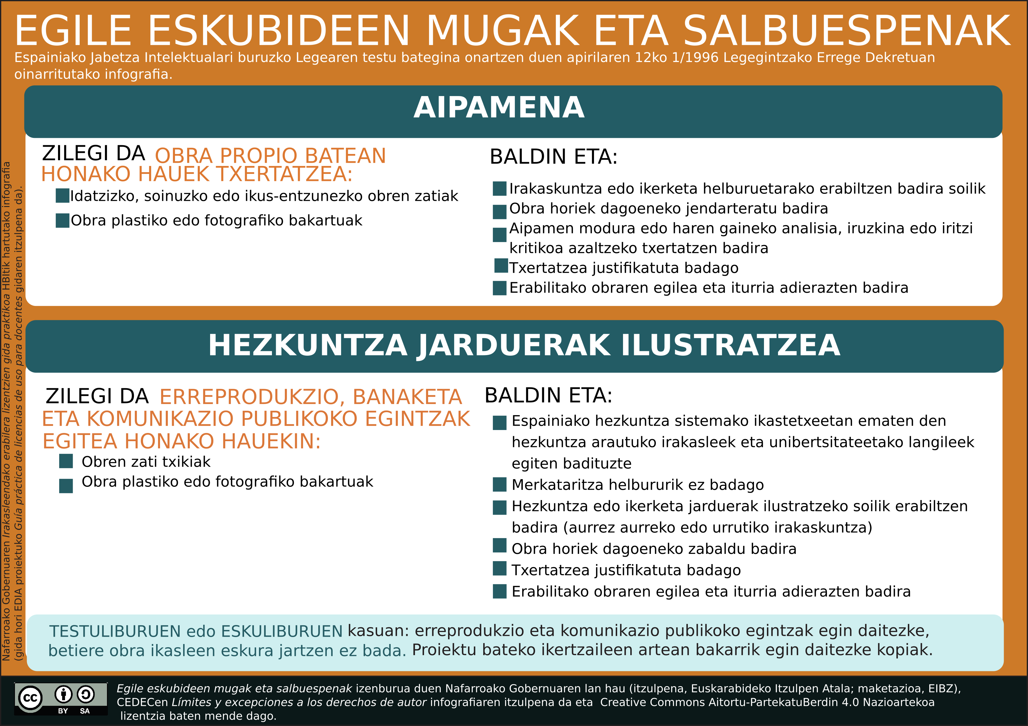 Imagen de Egile eskubideen mugak eta salbuespenak