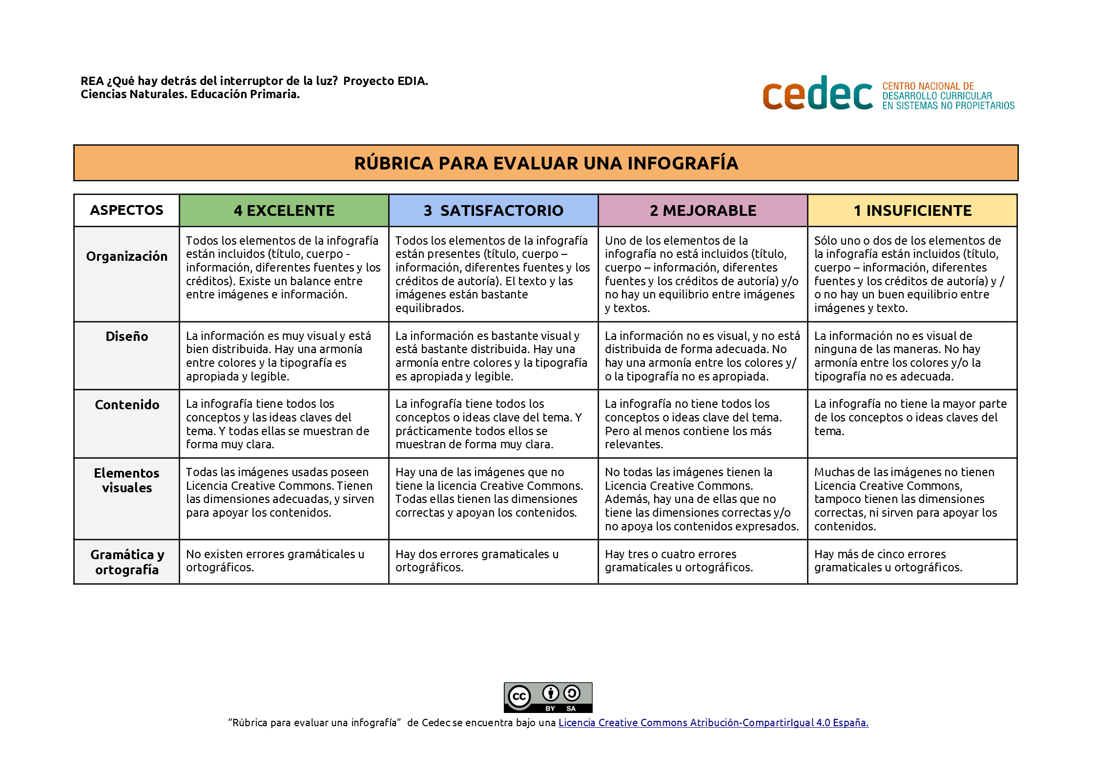 Imagen de Rúbrica para evaluar una infografía