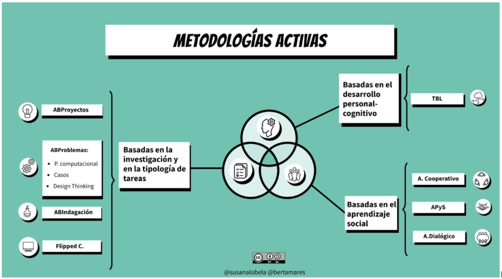 infografía metodologías activas