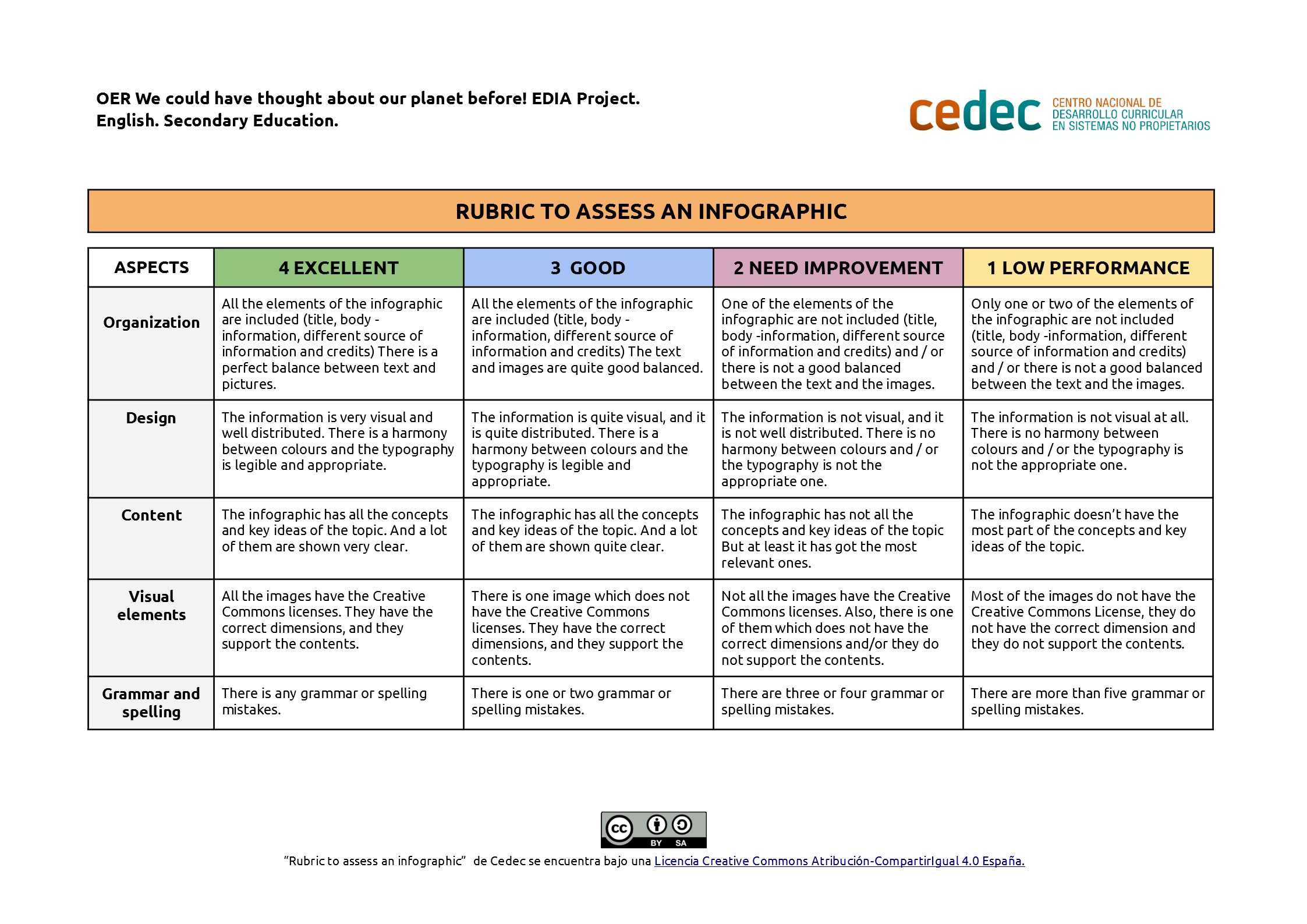 Imagen de Rubric to assess an infographic