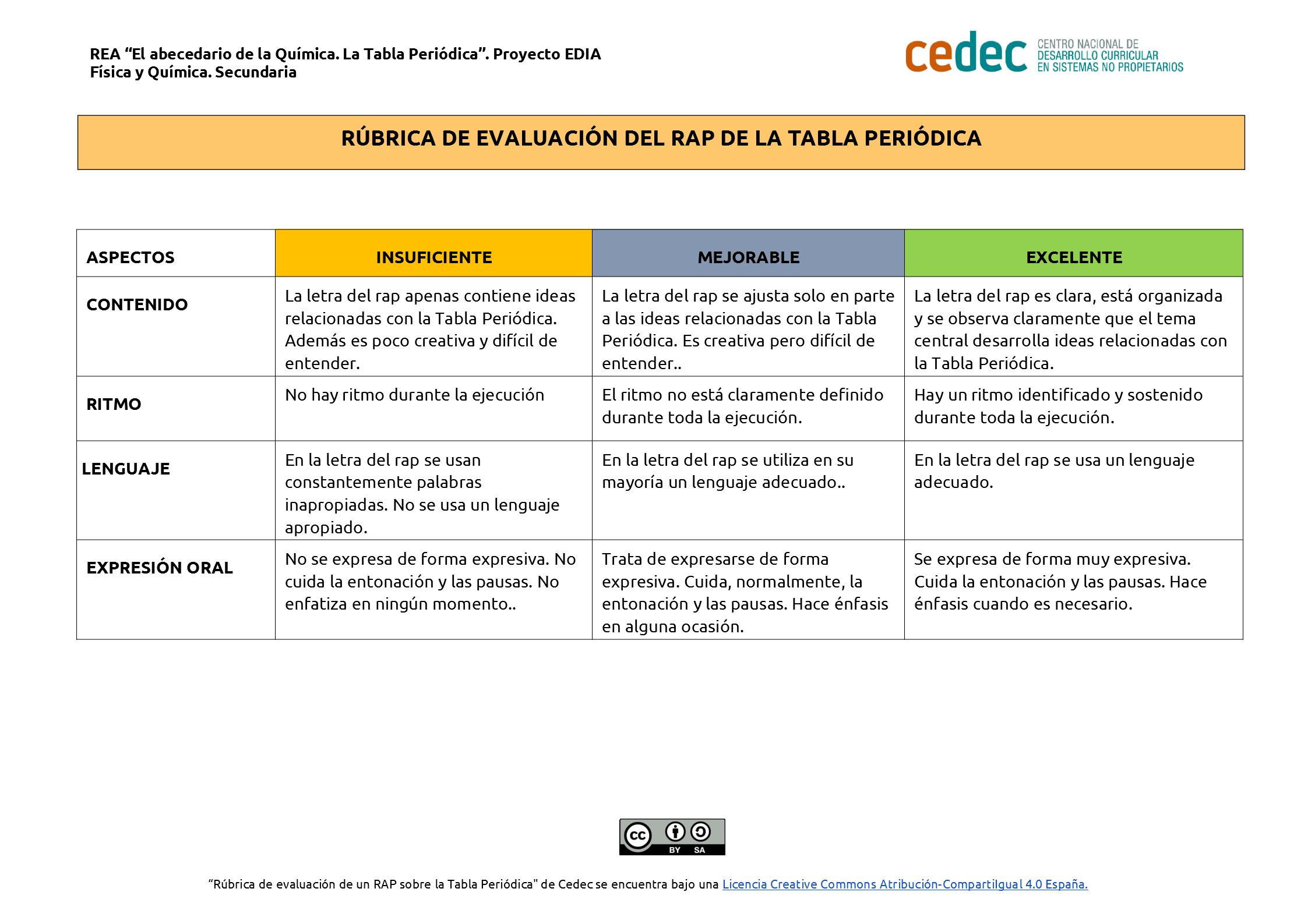 Imagen de Rúbrica de evaluación del rap de la Tabla Periódica
