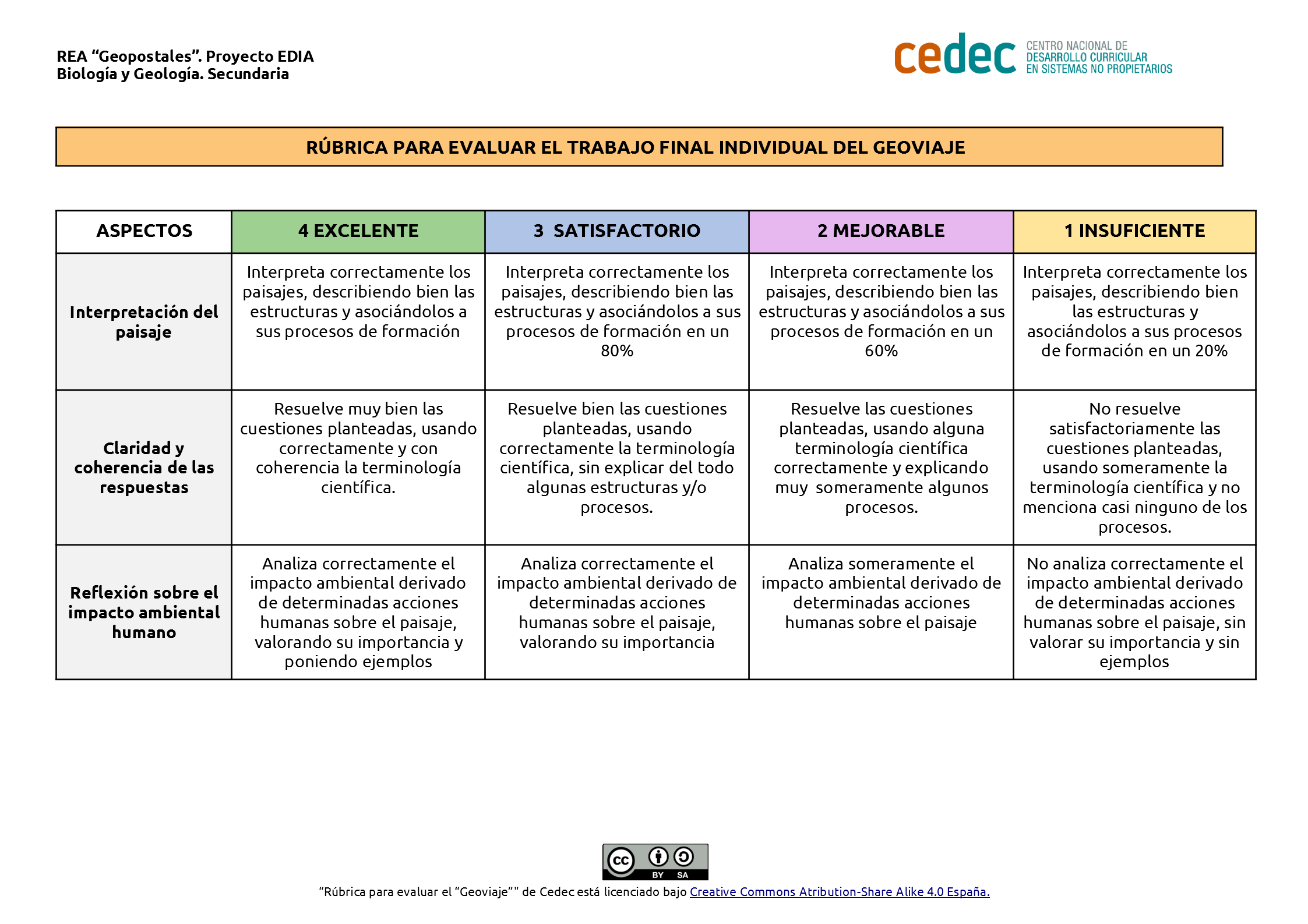 Imagen de Rubrica para evaluar la tarea final del Geoviaje
