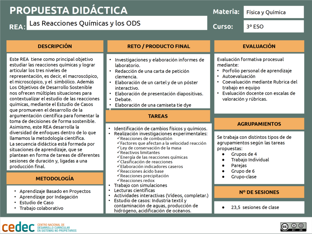 canvas Reacciones químicas y ODS