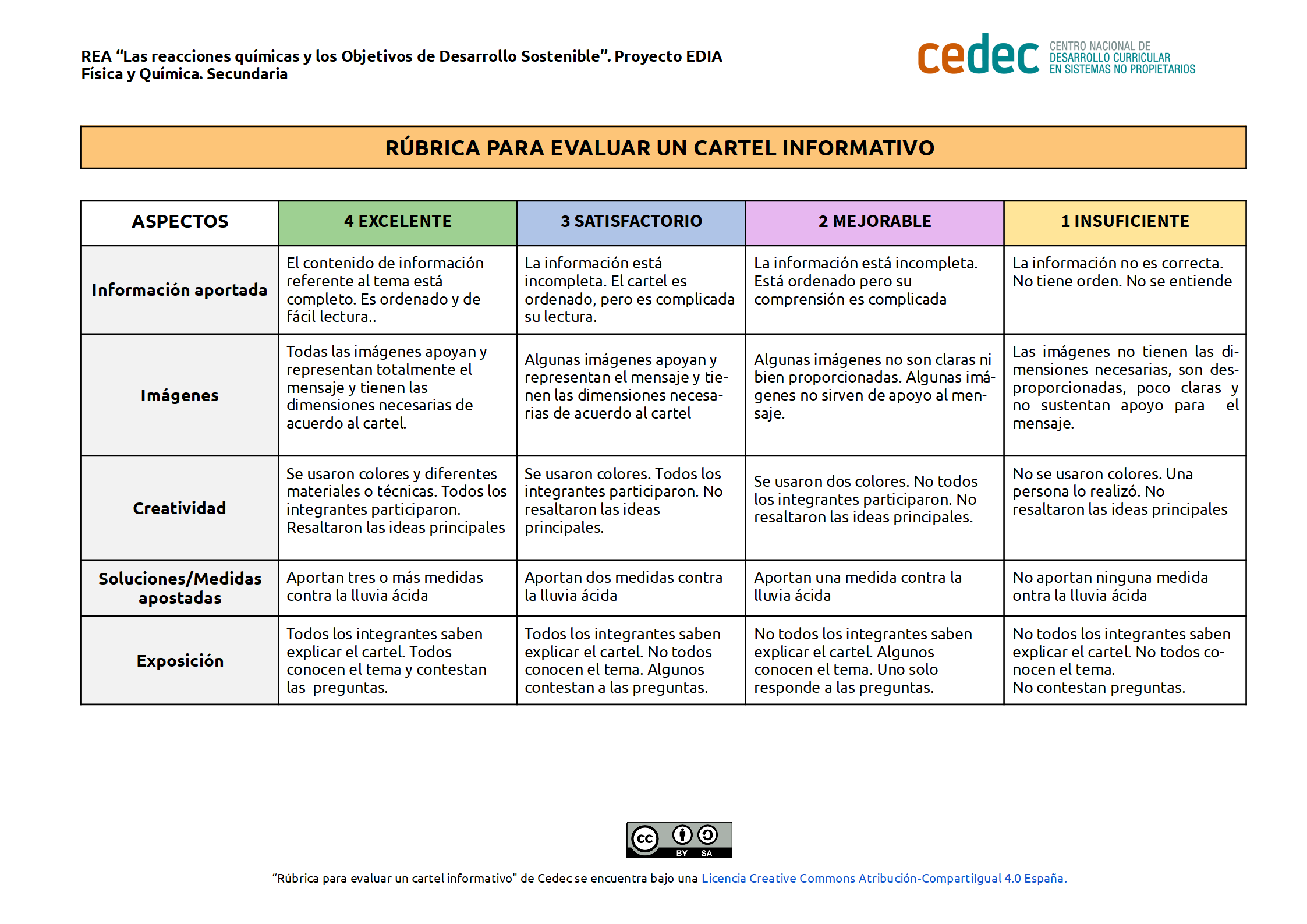Imagen de Rúbrica de la elaboración de un cartel informativo contra la lluvia ácida