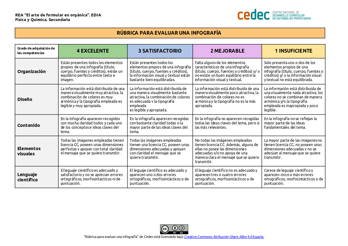 Imagen de Rúbrica para evaluar una infografía