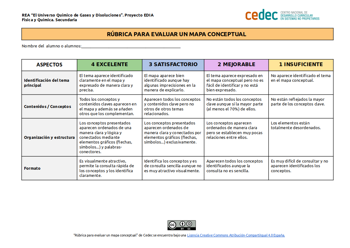 Imagen de Rubrica de evaluación de un mapa conceptual