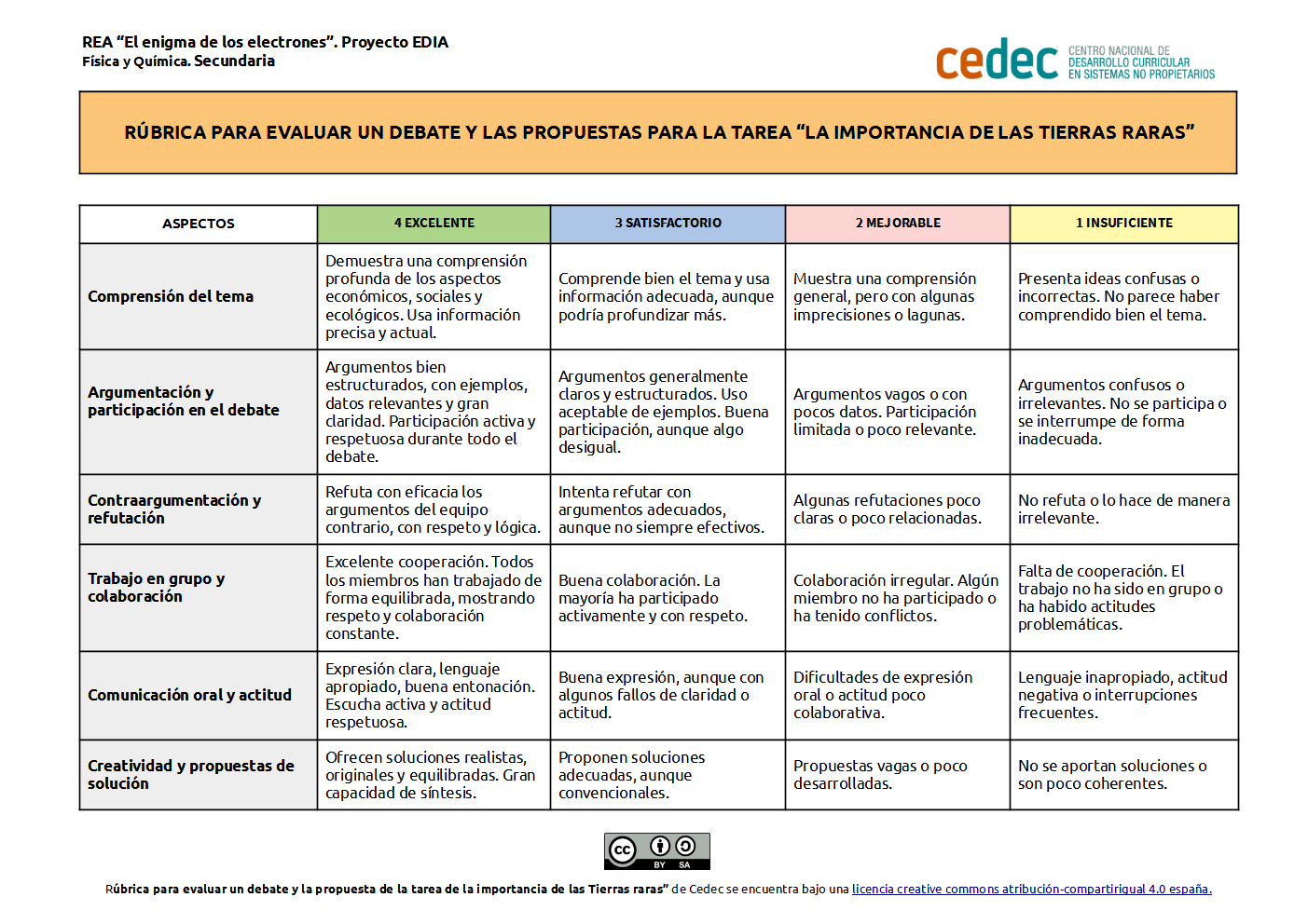 Imagen de Rubrica de evaluación del debate y propuestas de «La importancia de las Tierras Raras»