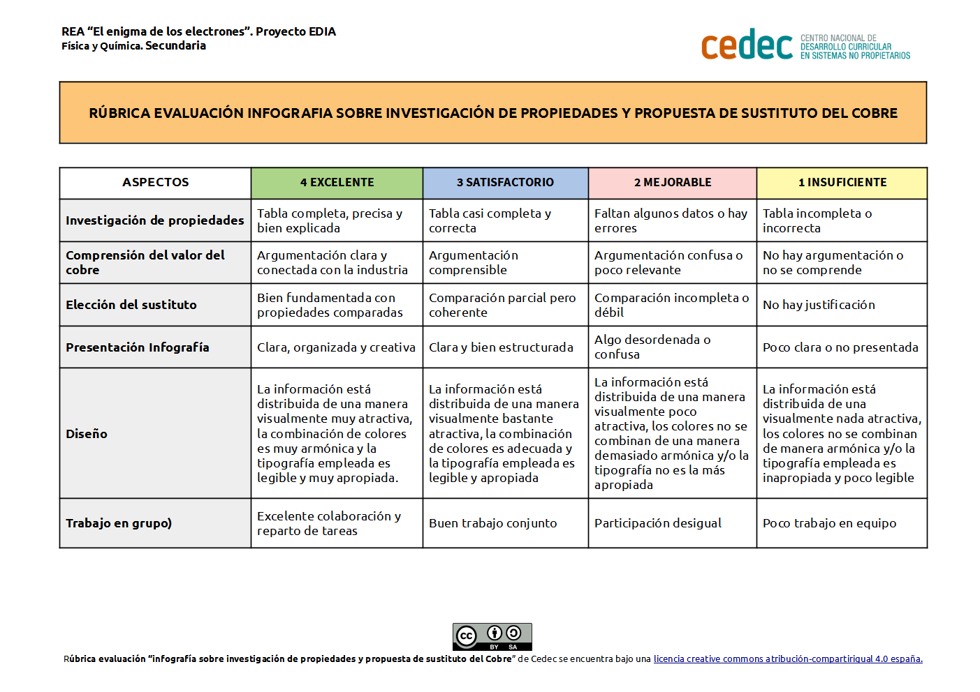 Imagen de Rubrica de evaluación de una infografía de investigación de propiedades y búsqueda de un sustituto del Cobre