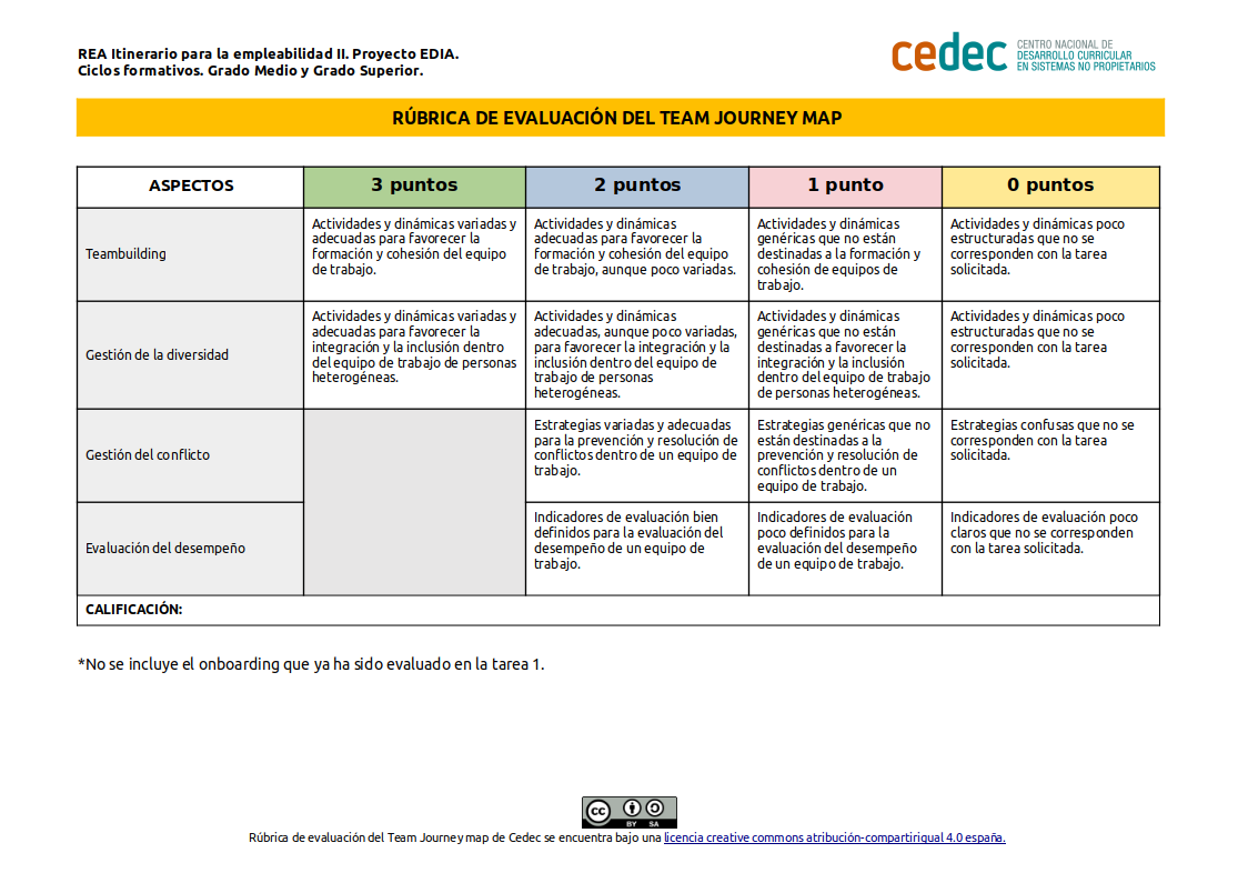 Imagen de Rúbrica de evaluación del Team Journey Map