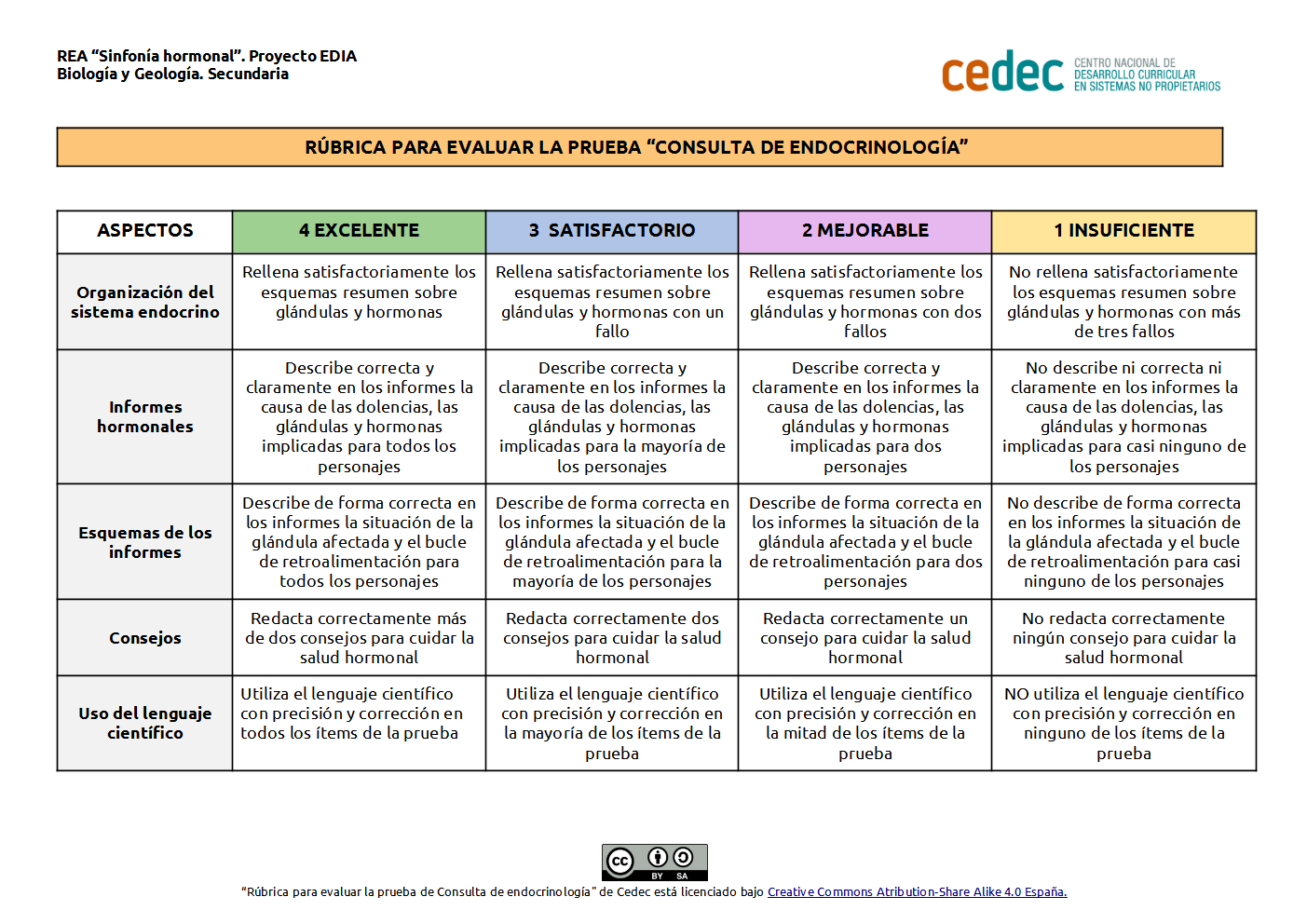 Imagen de Rúbrica de evaluación para la prueba «Consulta de endocrinología»