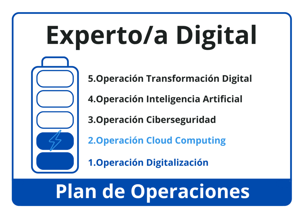 Itinerario operaciones Cloud Computing